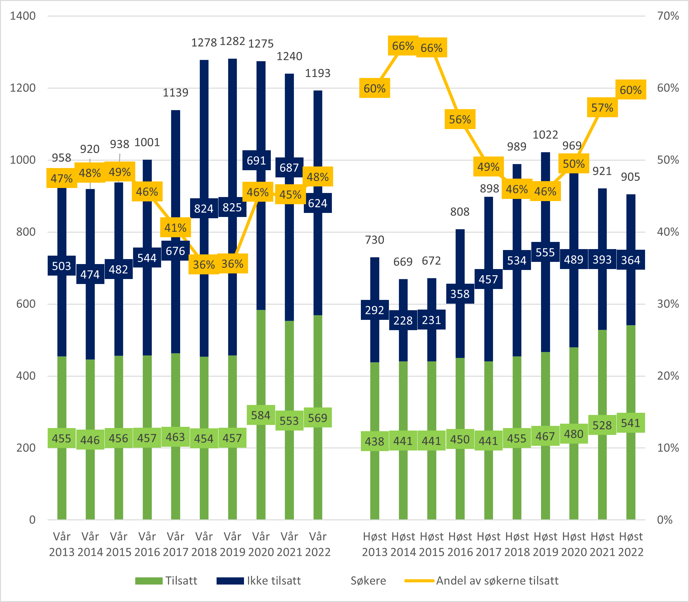 Utvikling i søkere og tilsatte i LIS1-stillinger. Tilsettingsrunder fra våren 2013 til høsten 2022.