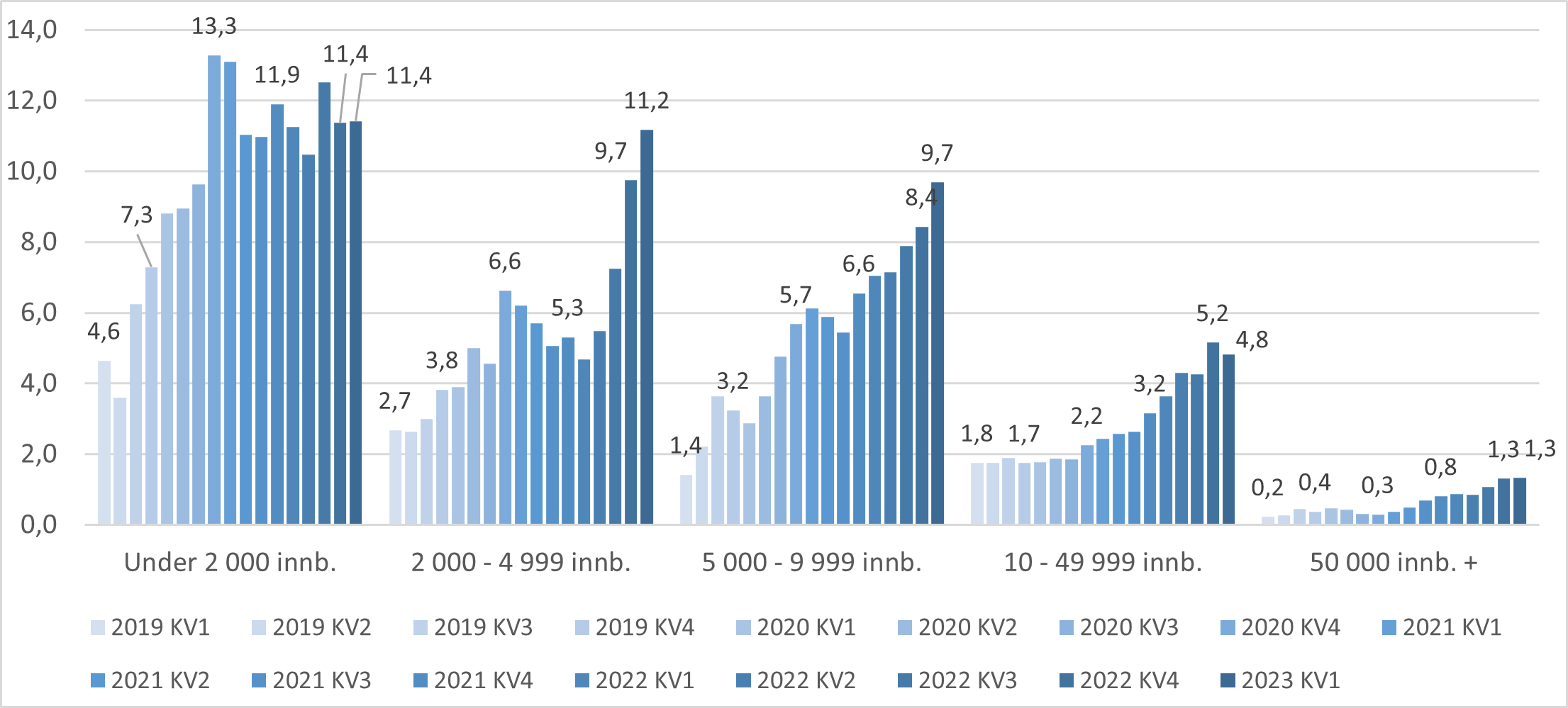 Andel listeinnbyggere på uten fast lege. Alle kvartaler i årene 2019 til 2021, samt 1. kvartal 2023. Fordelt etter kommunestørrelse*. Verdier angitt 4.kvartal hvert år, samt 1kvartal 2019 og 2023.