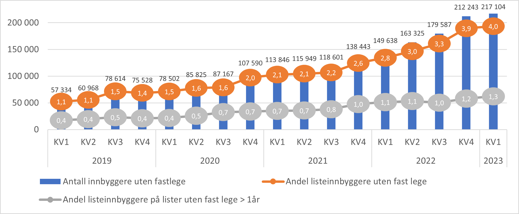 Antall og andel listeinnbyggere uten fast lege. Fra 1. kvartal 2019 til 1. kvartal 2022.