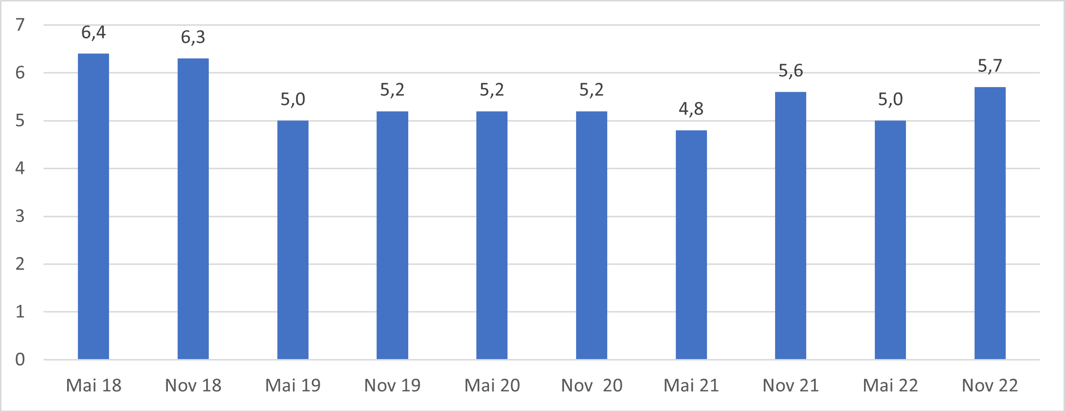 Utvikling i antibiotikabruk i sykehjem i årene 2018 til 2022. Andel beboere som fikk minst én type antibiotikum på måletidspunktet (eksklusiv metenamin).