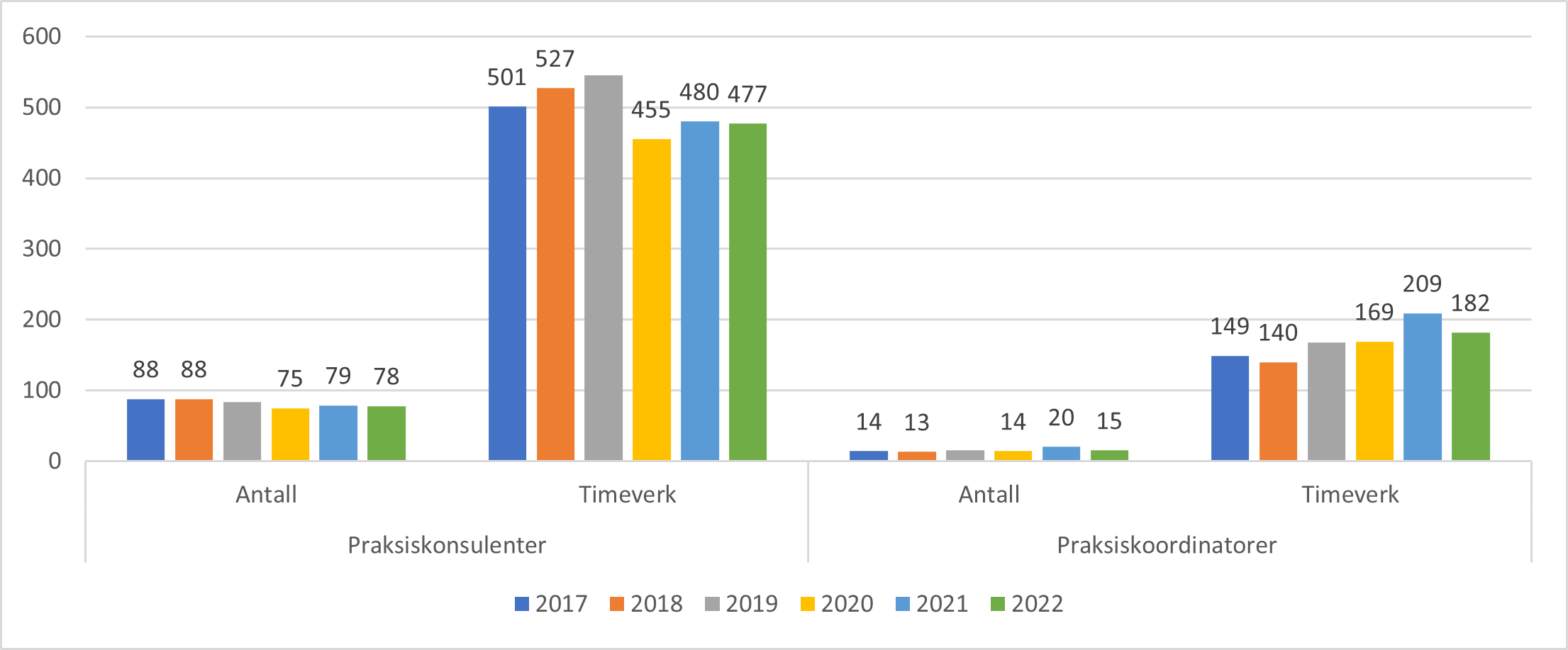 Antall leger og ansatt som praksiskonsulent og praksiskoordinator, og timeverk per uke, 2017-2022.