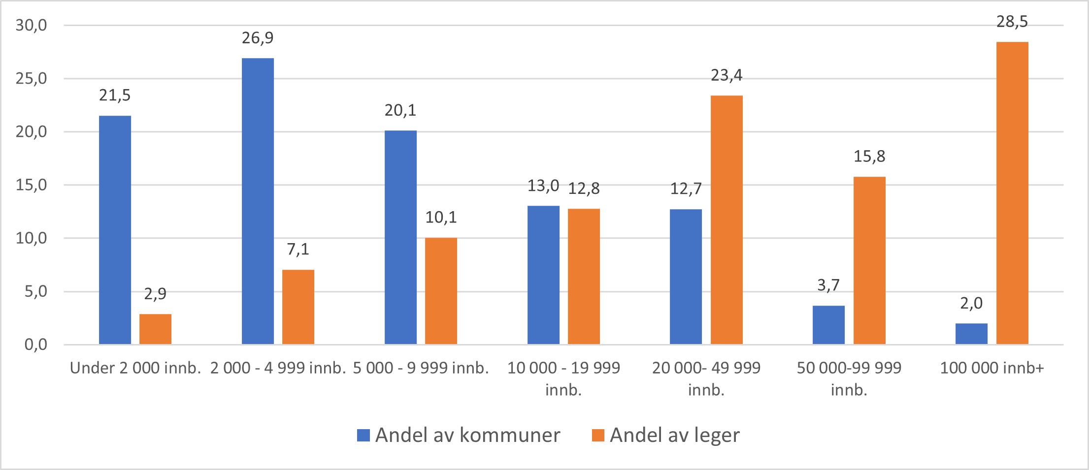 Fordeling av leger og kommuner etter kommunestørrelse per 1.kvartal 2023.