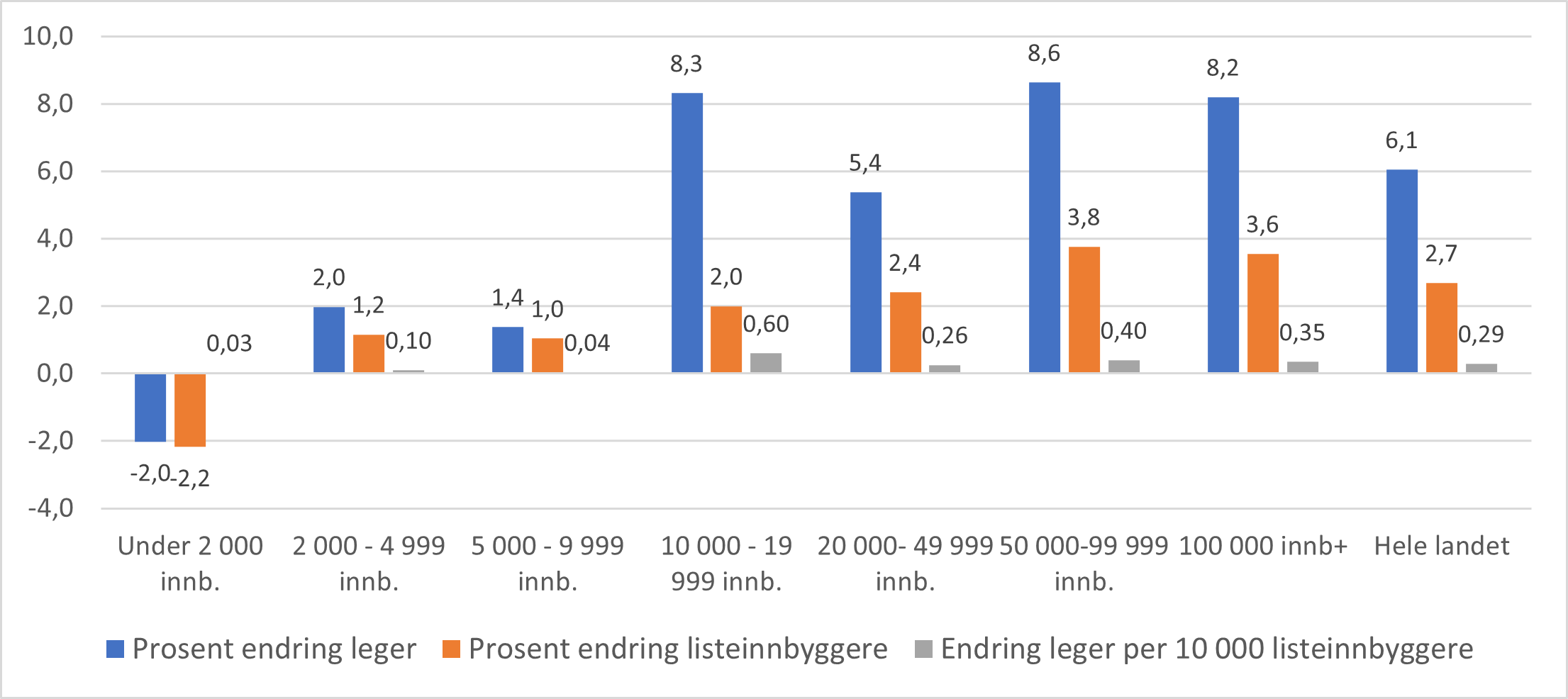 Prosent endring i leger og listeinnbyggere fra 1.kv 2019 til 1.kv 2023.