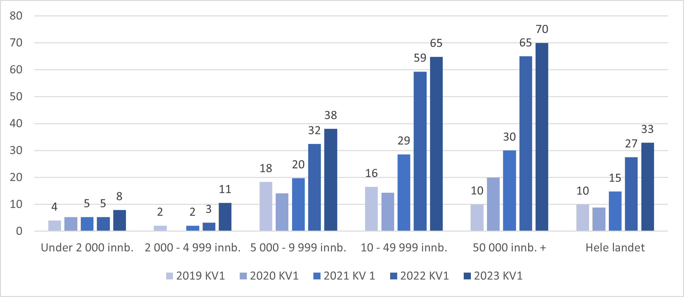 Andel kommuner uten ledige plasser på liste med fast lege innen hver kommunegruppe etter størrelse. Per 1.kvartal 2019- 2022.
