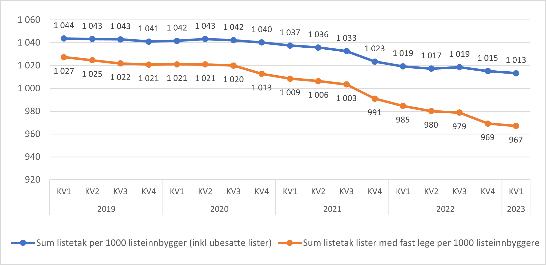 Sum listetak alle lister (sum listeplasser) og sum listetak på lister med fast lege (sum plasser hos fast lege). Målt per 1000 listeinnbygger per kvartal 2019-2022, samt 1 kvartal 2023.