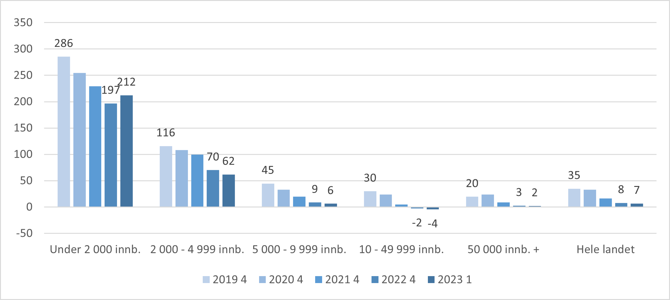 Utvikling i antall ledige plasser hos fast lege per 1 000 listeinnbygger. Fordelt etter kommunestørrelse 4 kvartal 2019-2022 og1 kv.2023.