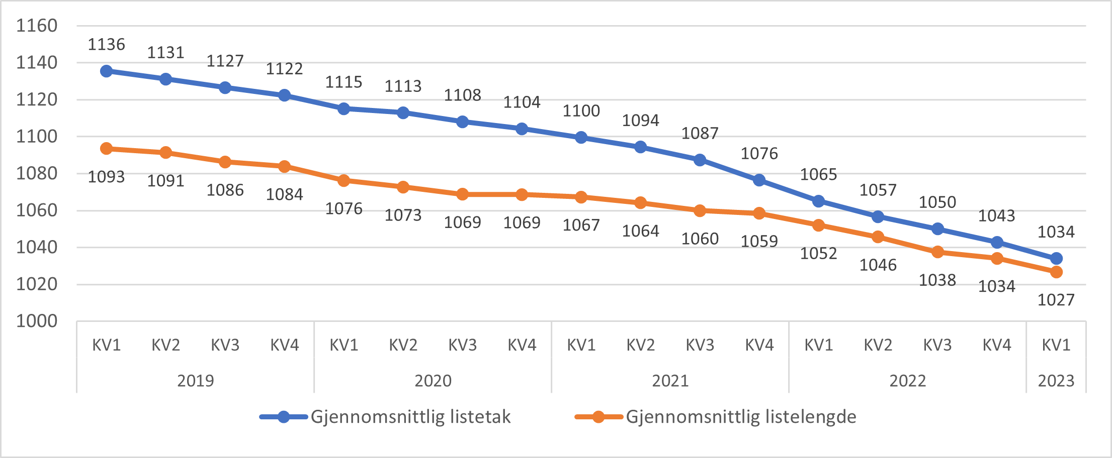 Gjennomsnittlig listelengde og gjennomsnittlig listetak for alle kvartaler fra 2019-2022, samt 1.kvartal 2023. Lister med fast lege.