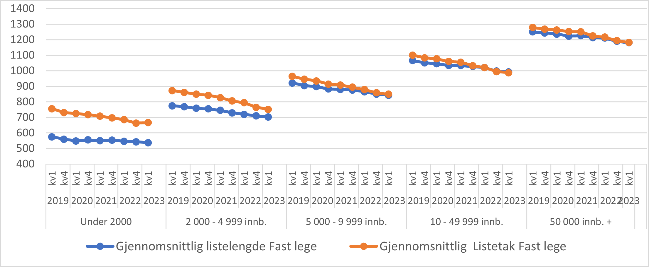 Gjennomsnittlig listelengde og listetak fordelt etter kommunestørrelse per 1. og 4. kvartal årene 2019 til 2021, samt 1. kvartal 2023. Lister med fast lege.