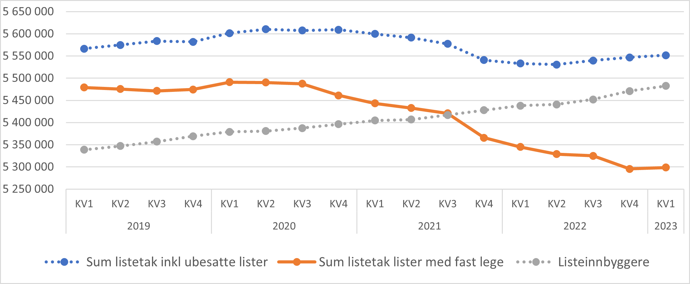 Sum listetak alle lister, sum listetak med fast lege og antall listeinnbyggere. Per kvartal 2019-2022, samt 1.kvartal 2023.
