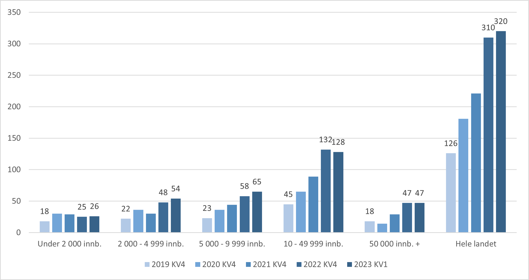 Utvikling i antall lister uten fast lege 4. kvartal 2019 – 2022 og 1. kvartal 2023 fordelt etter kommunestørrelse*.