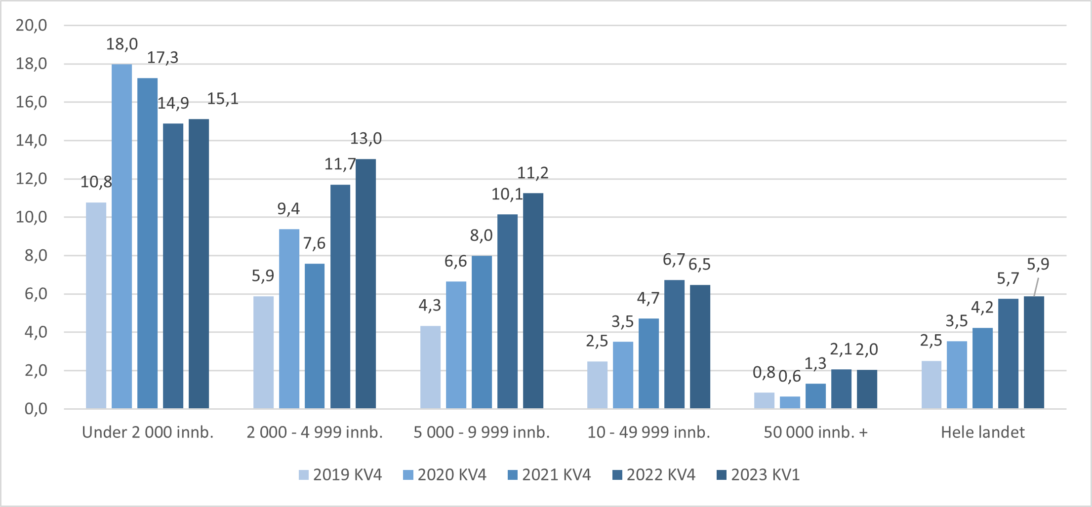 Utvikling i andel lister uten fast lege 4. kvartal 2019 – 2022 og 1. kvartal 2023 fordelt etter kommunestørrelse*.