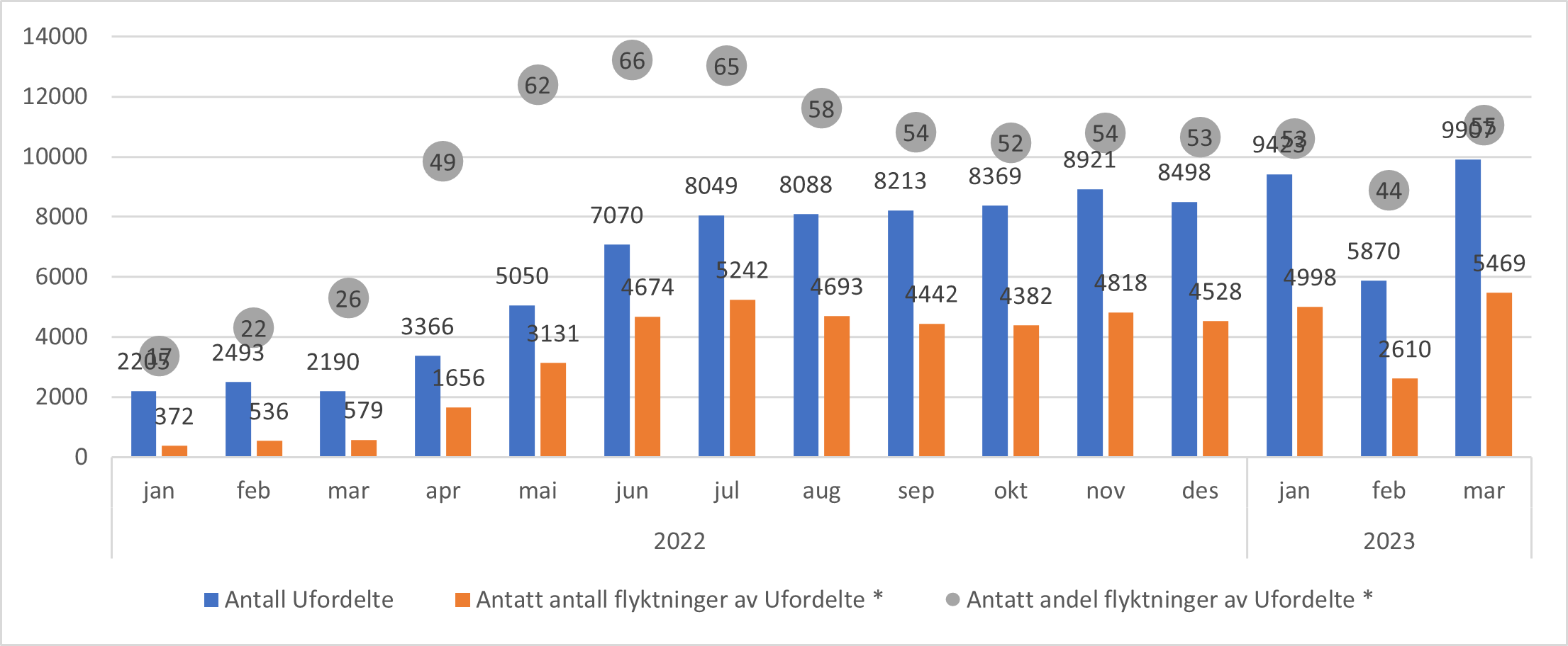 Antall ufordelte personer i FLO og antatt andel av ufordelte som er flyktninger per mars 2023.