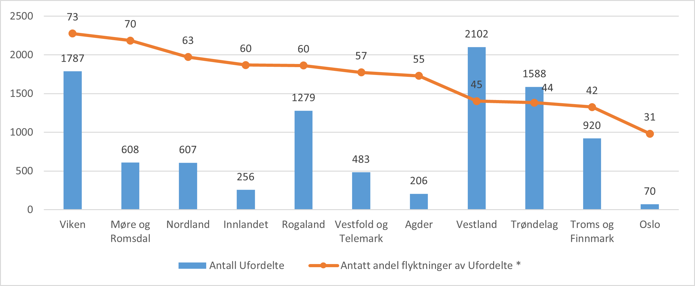 Antall ufordelte og antatt andel av ufordelte som er flyktninger per mars 2023.