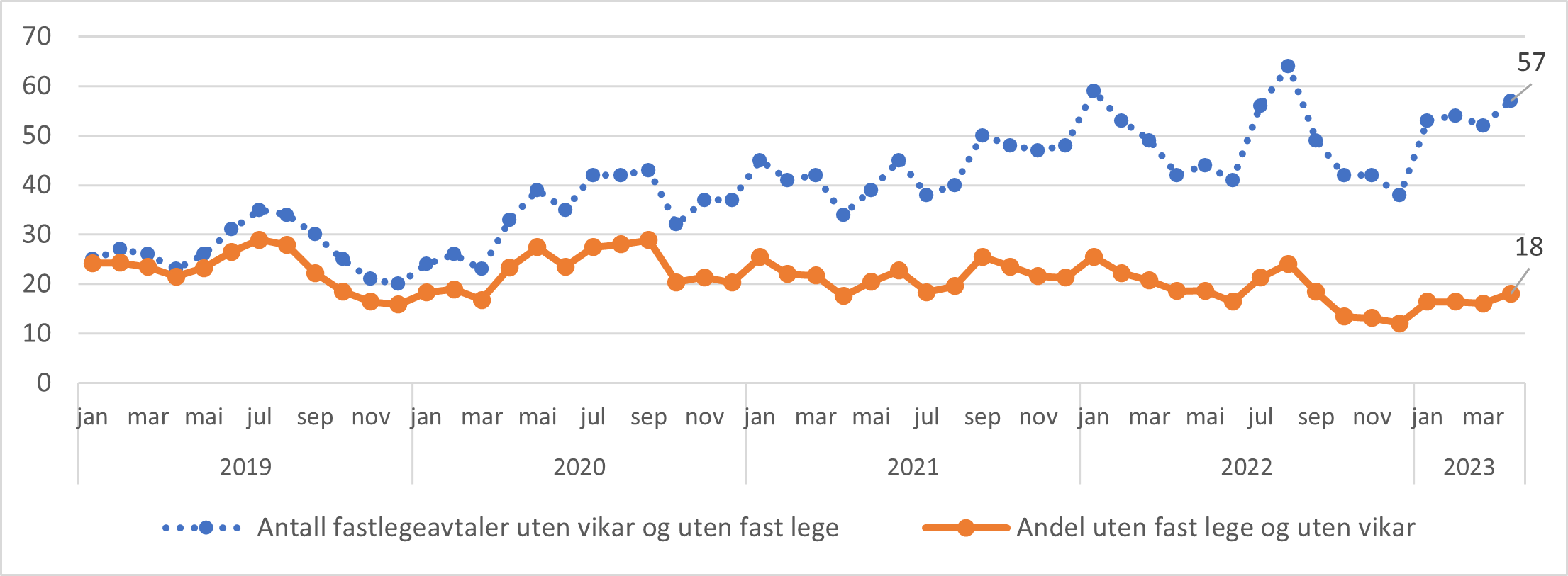Antall lister uten fast lege og uten vikar, og andel dette gjelder av alle lister uten fast lege. Per måned i perioden 2019- mars 2023.