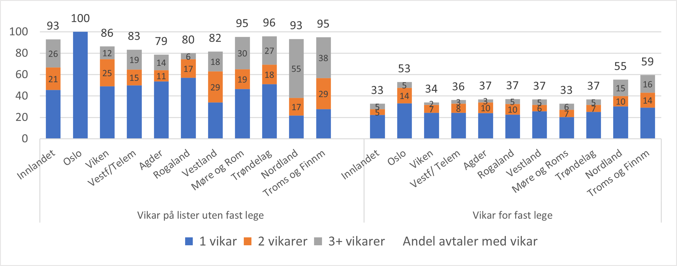 Andel av faste leger og andel ubesatte lister som har hatt vikar i 2022. Fylker 2022.