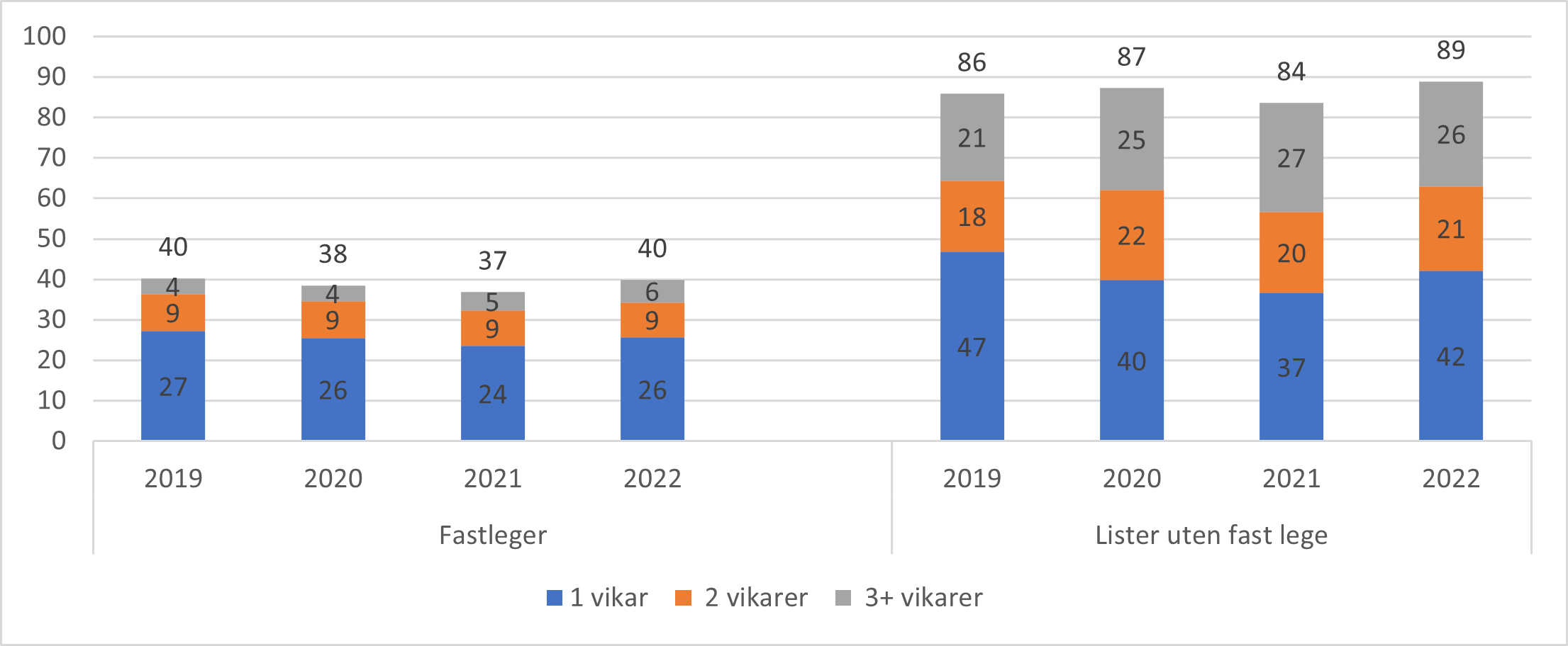 Andel fastlegeavtaler og lister uten fast lege registrert med minst en vikar ila. siste året (inkl. avsluttede avtaler).