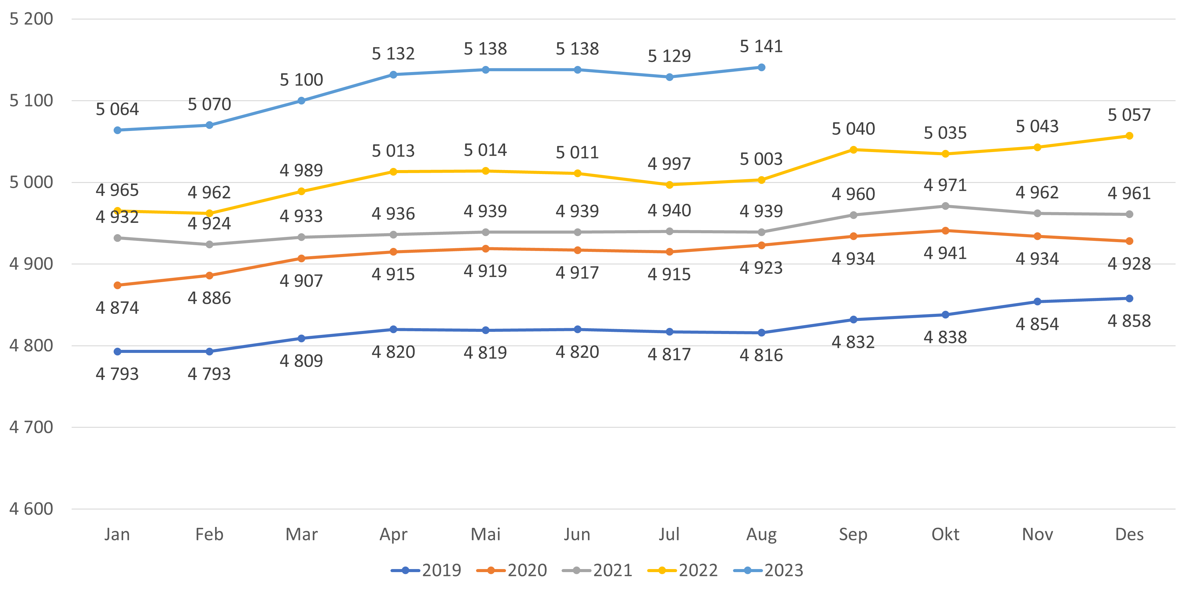 Antall fastleger (personer) i fastlegeordningen