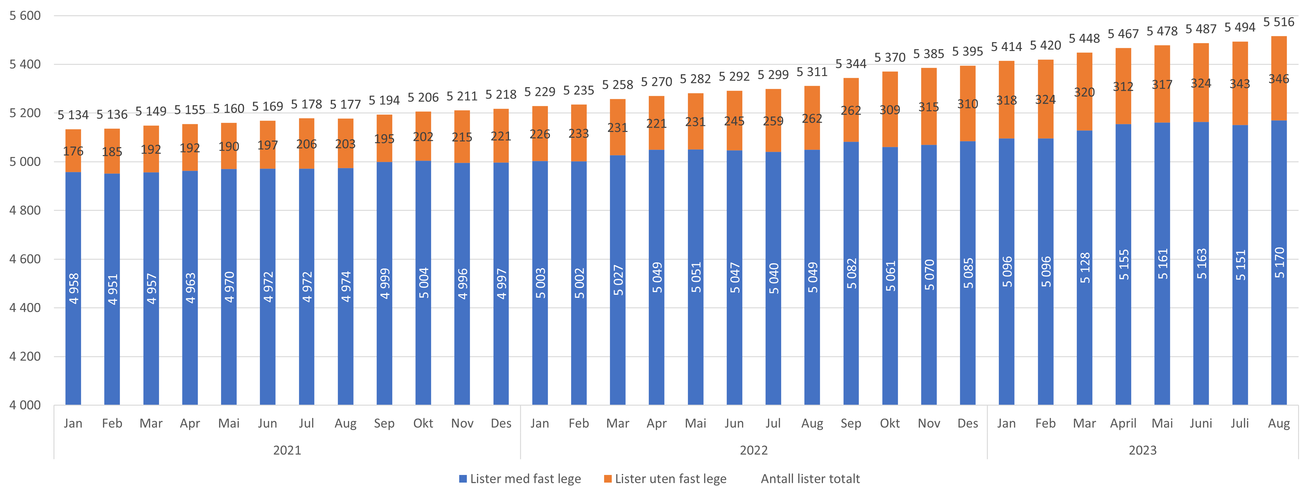 Antall avtaler med og uten fast lege