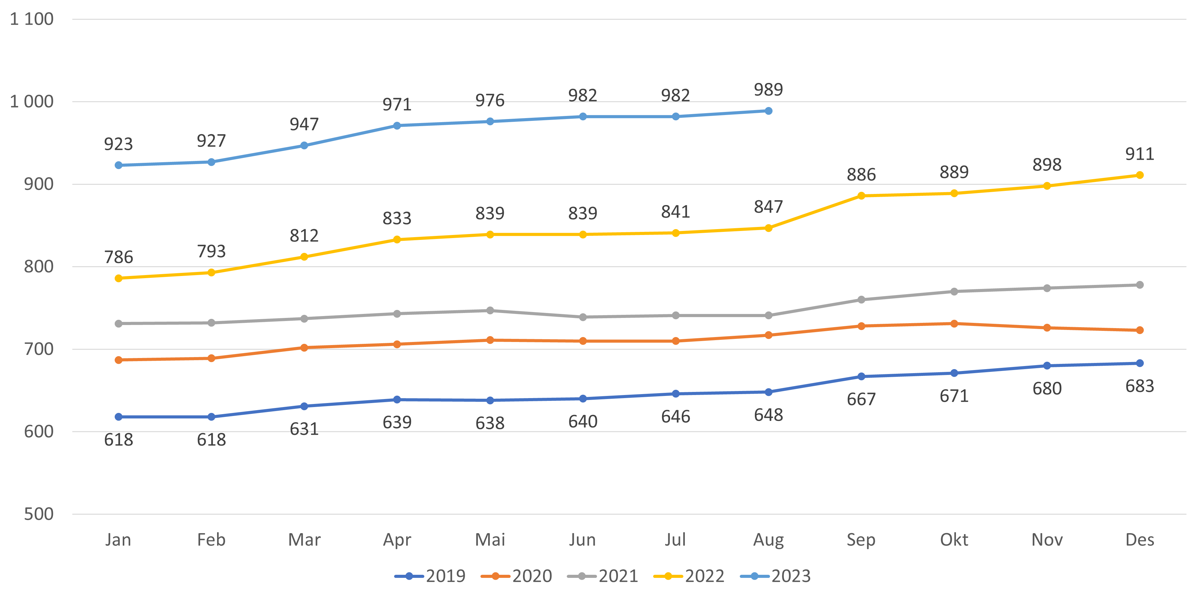 Antall lister med fast ansatt lege (fastlønn) - kun lister med fast lege