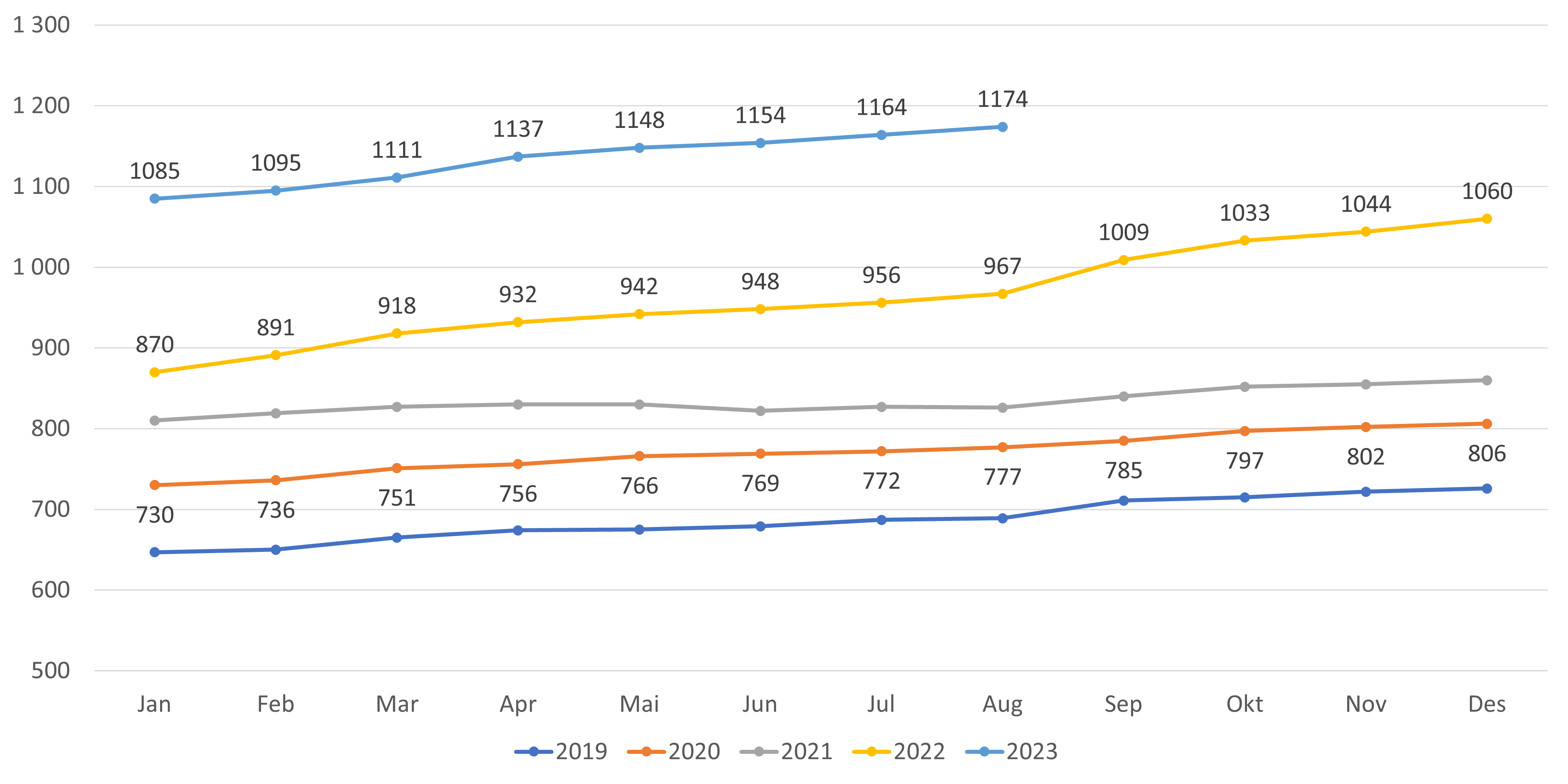Antall lister med fastlønn - alle lister inkludert