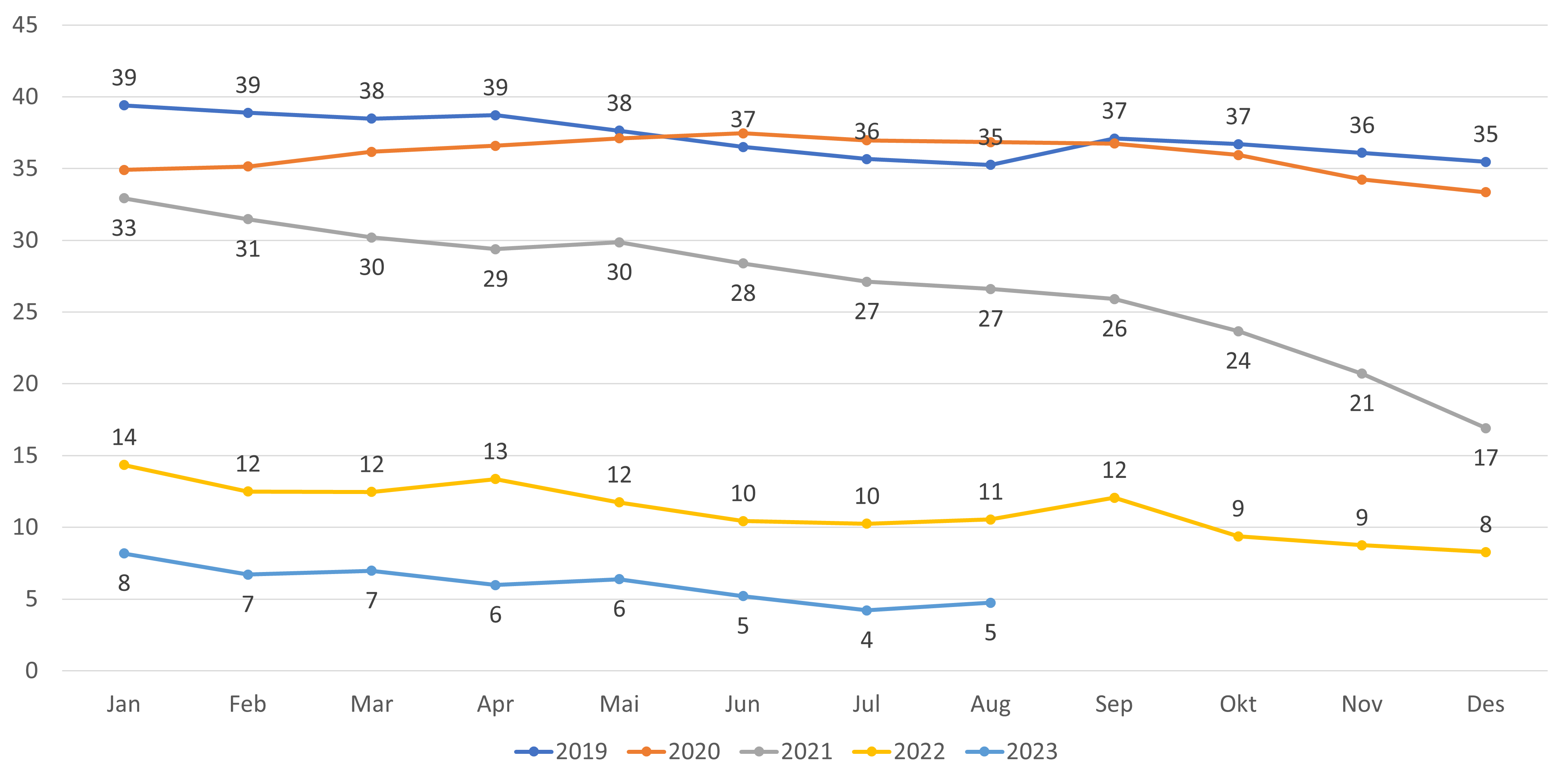 Antall ledige plasser hos fast lege per 1000 listeinnbygger