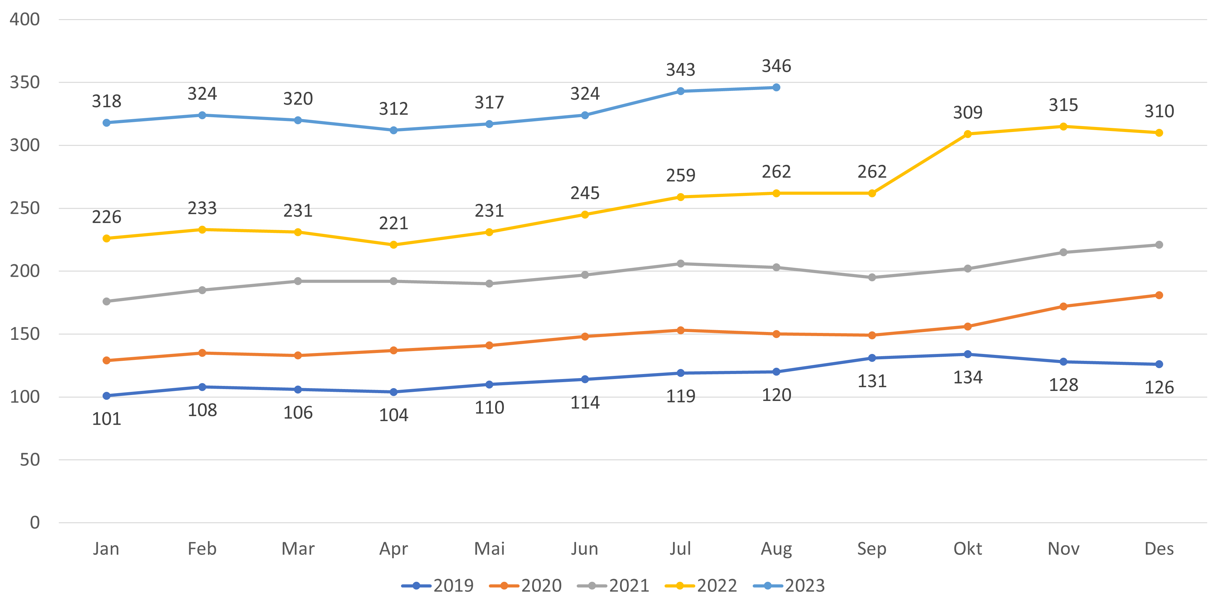 Antall lister uten fast lege