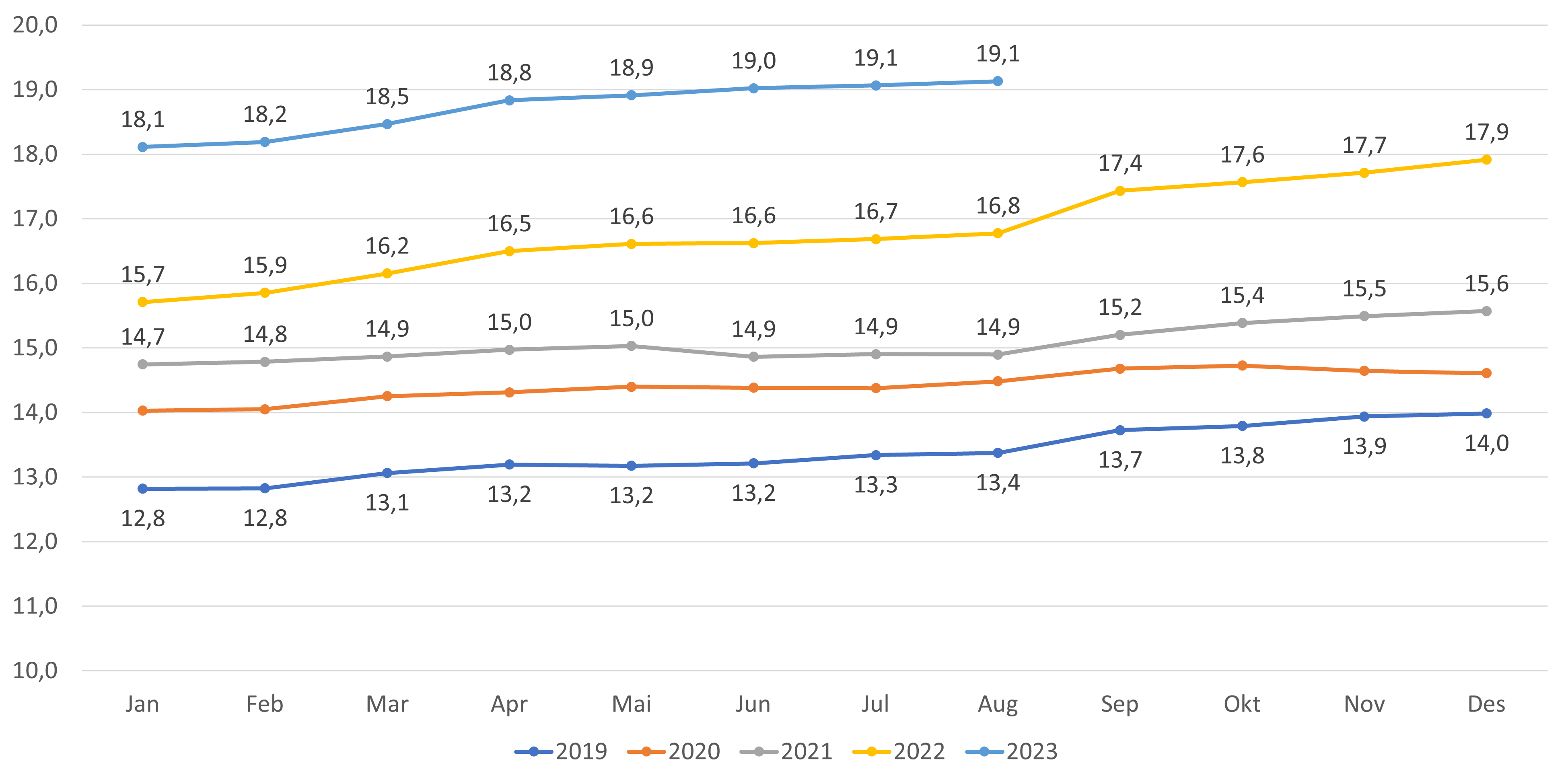 Andel lister med fastlønn - kun lister med fast lege