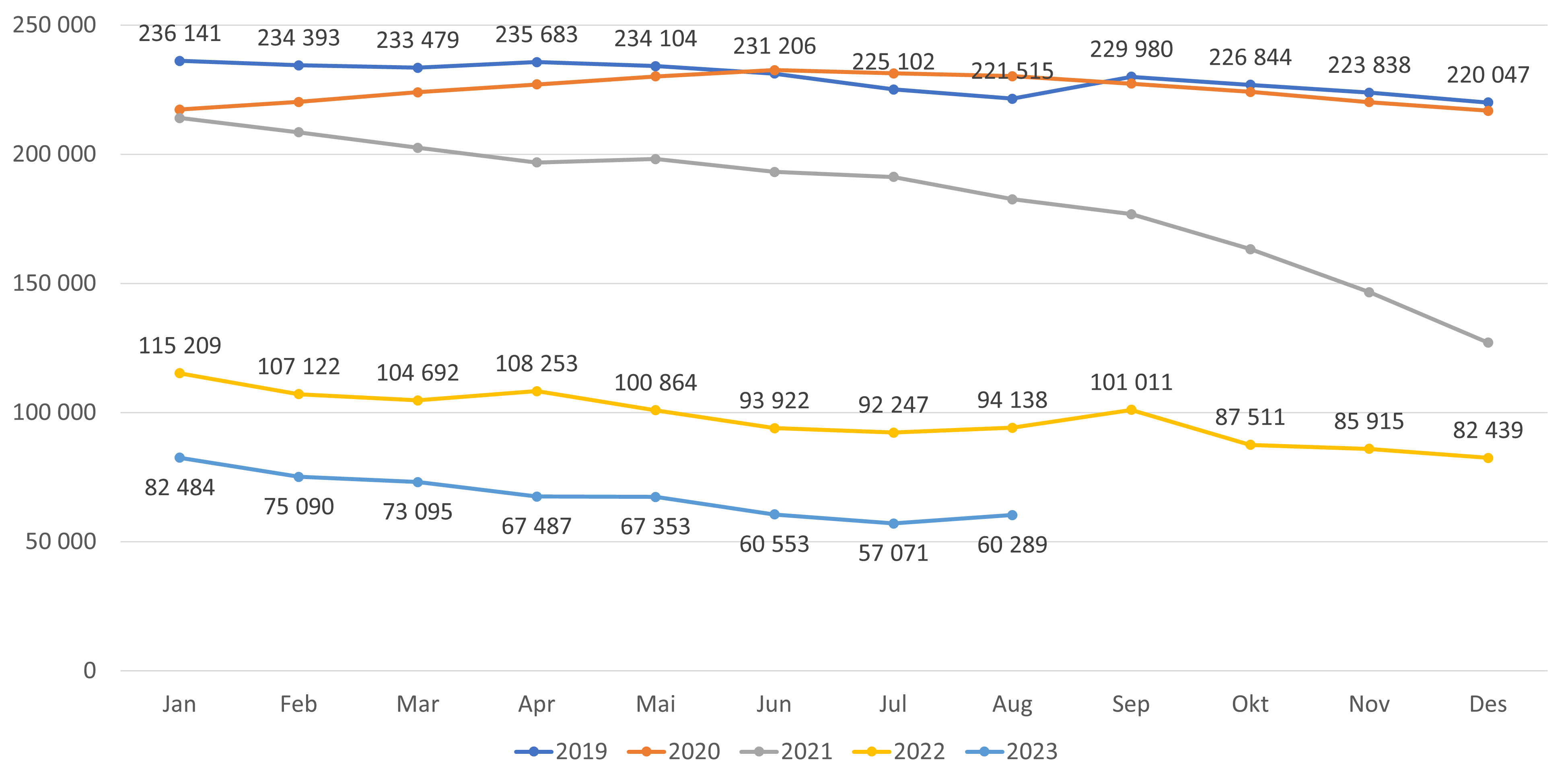Antall ledige plasser alle lister (inkl. ubesatte)
