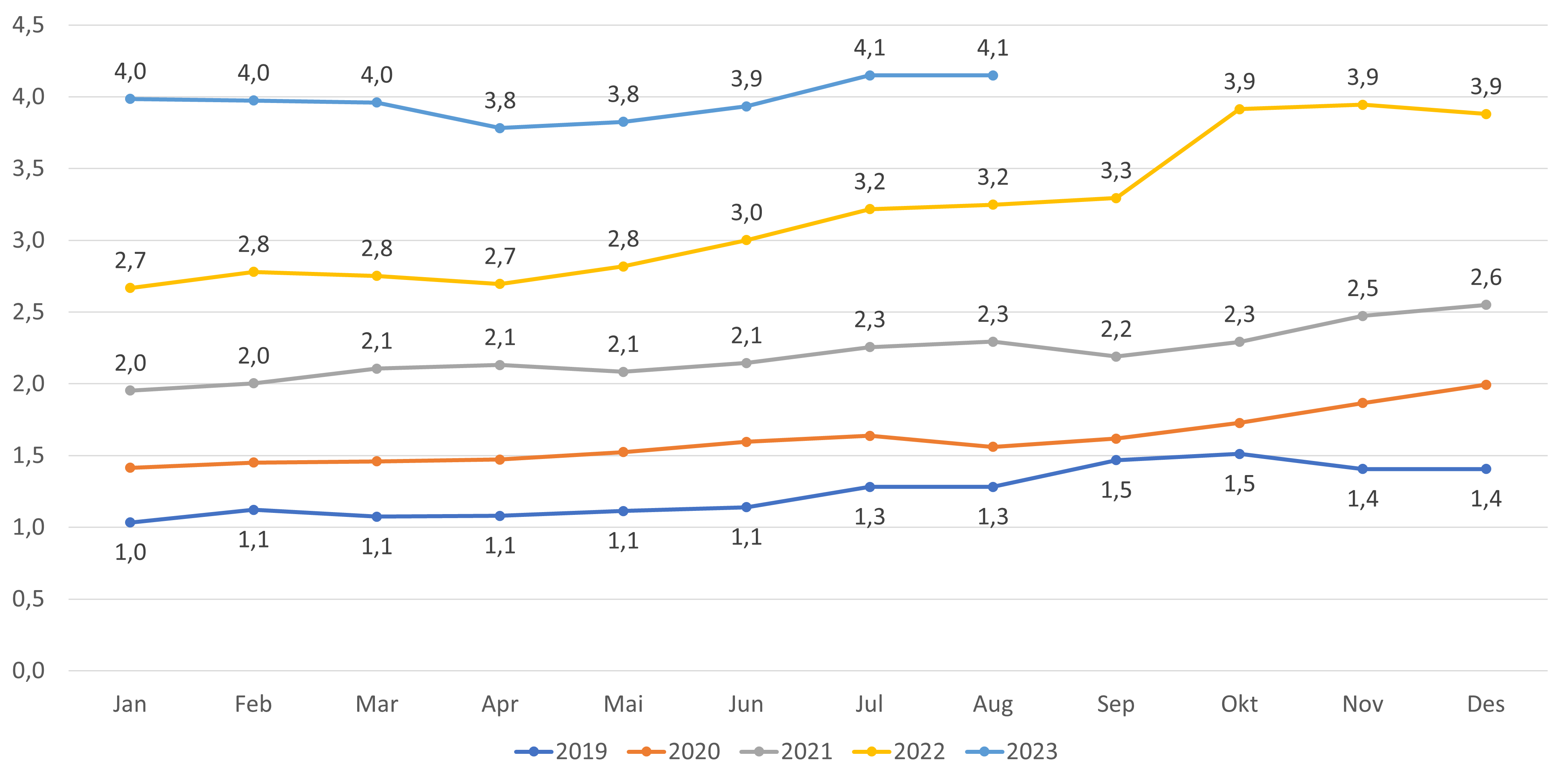 Andel innbyggere uten fast lege