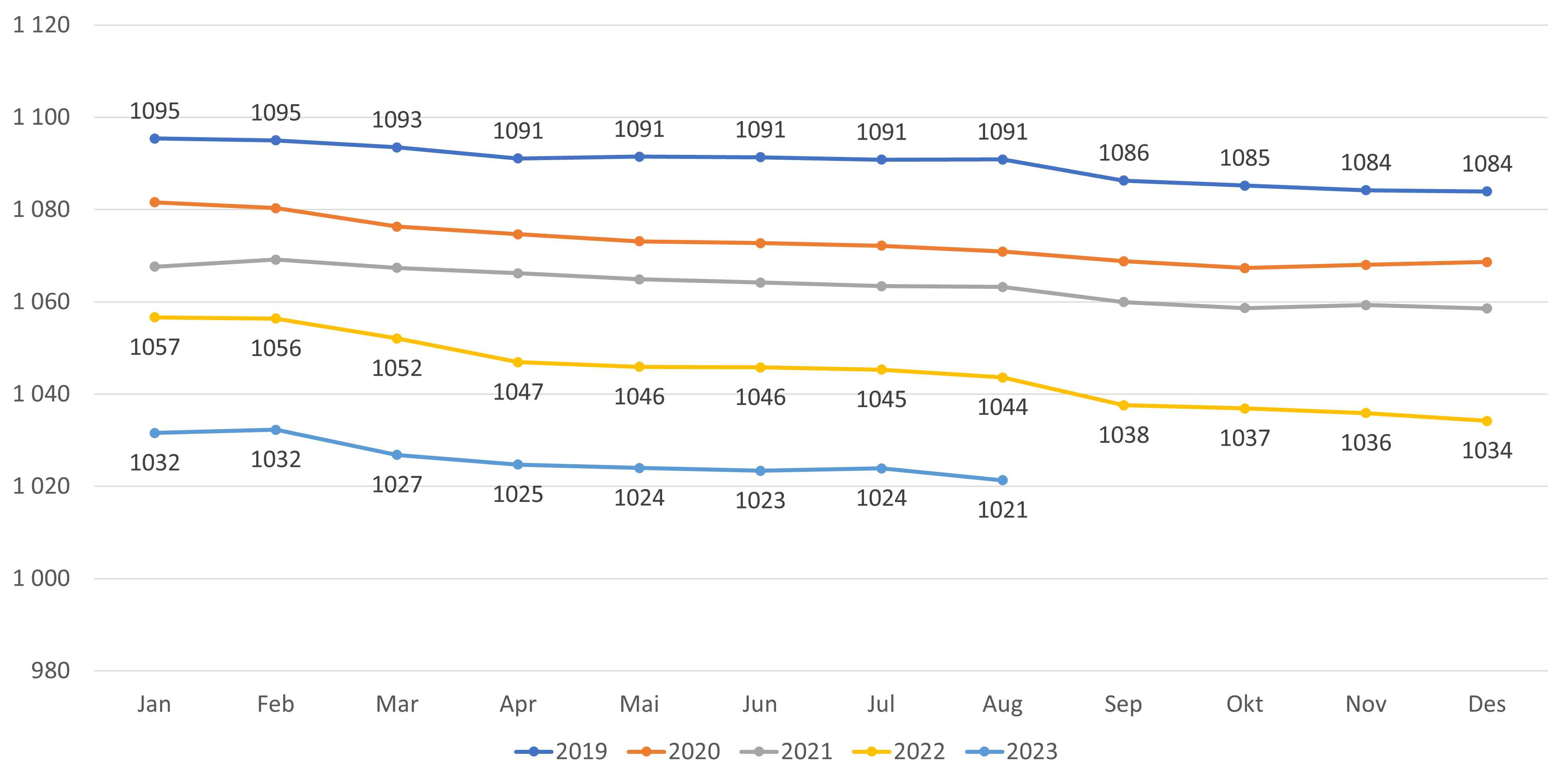 Gjennomsnittlig listelengde - lister med fast lege