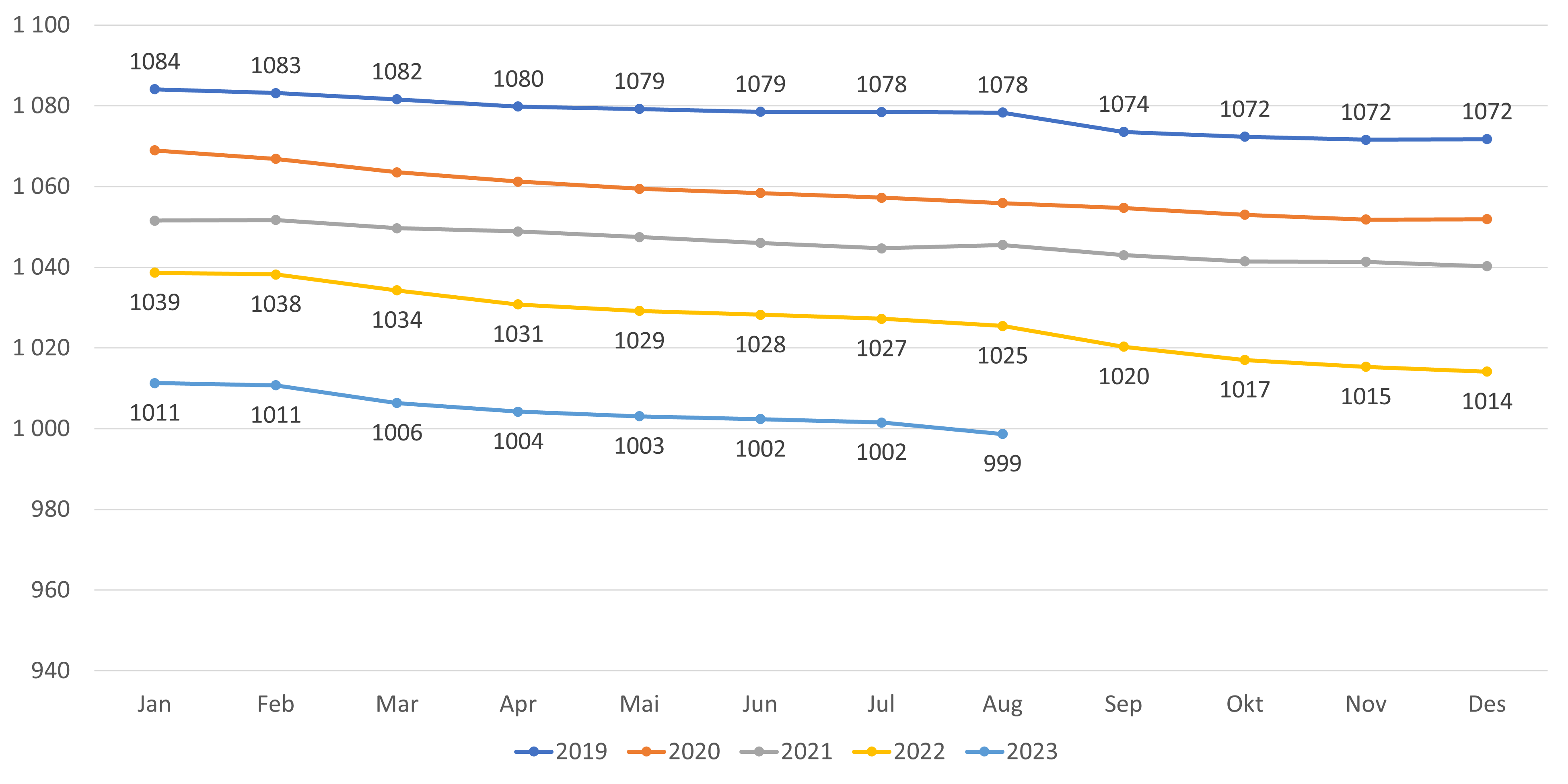 Gjennomsnittlig listelengde - alle lister (inkl. ubesatte)