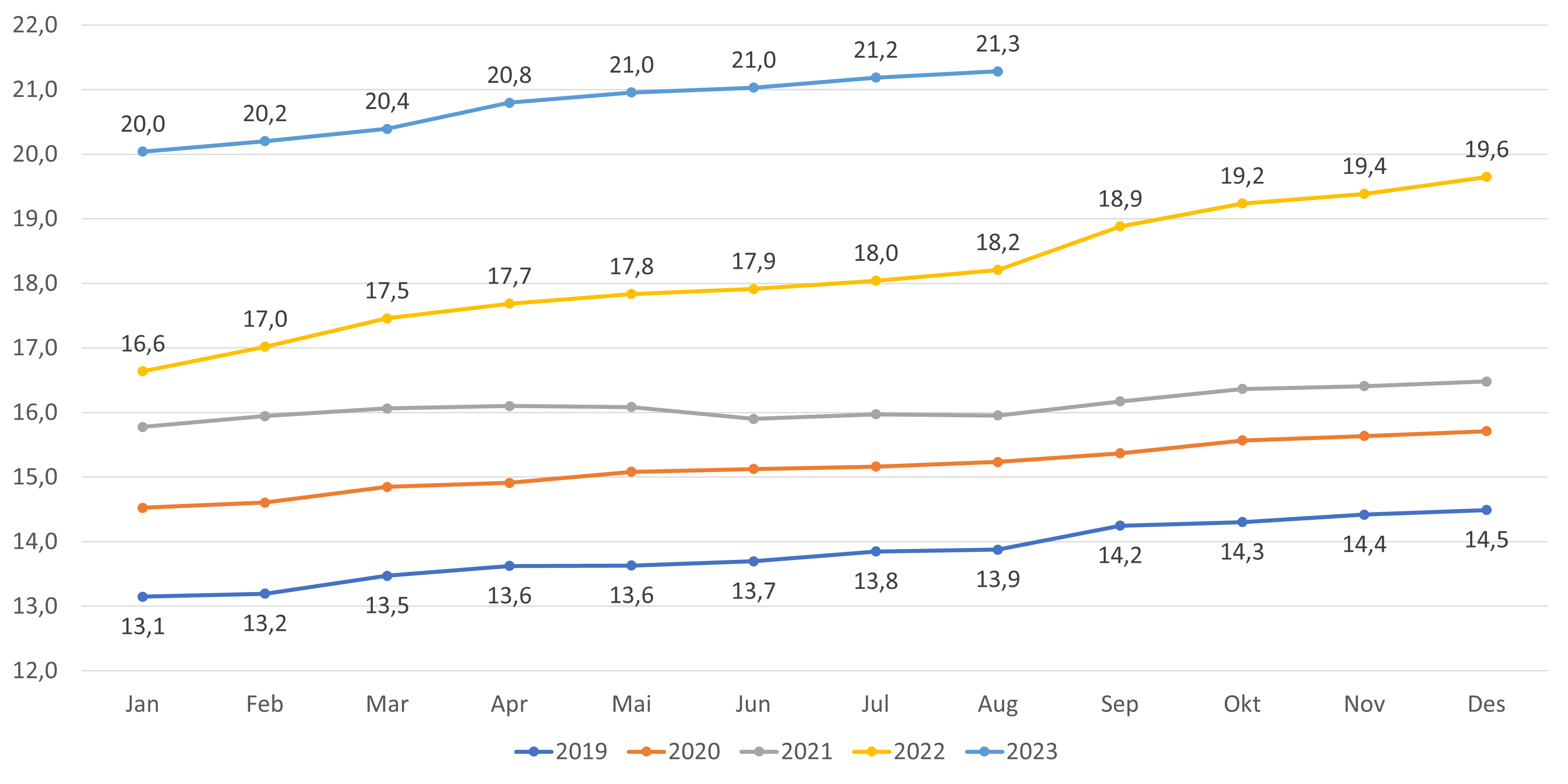 Andel lister med fastlønn - alle lister inkludert