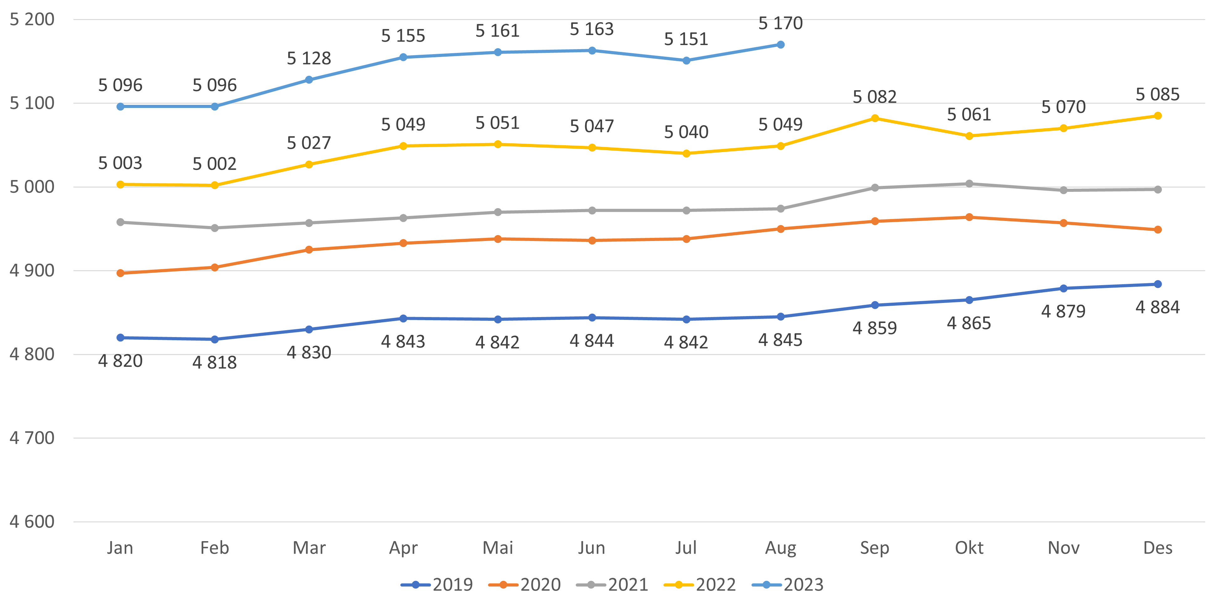 Antall lister (avtaler) med fast lege