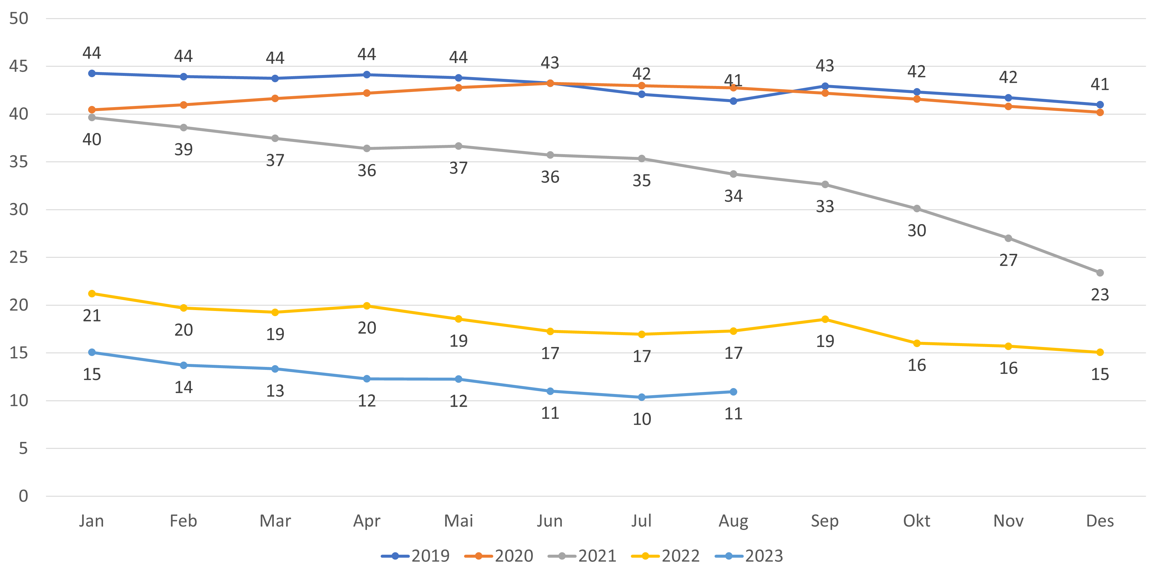 Antall ledige plasser per 1000 listeinnbygger alle lister (inkl. ubesatte)