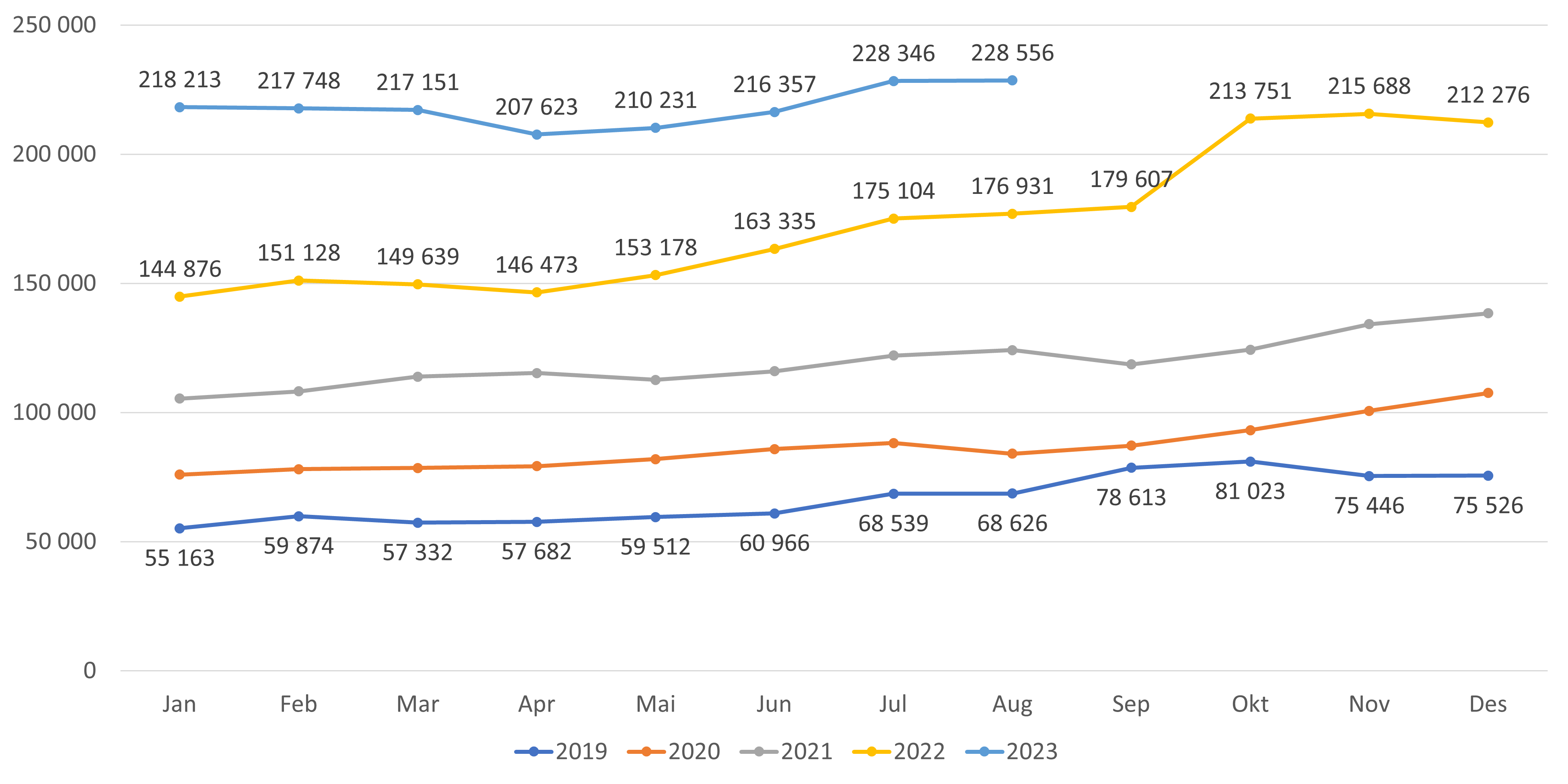Antall listeinnbyggere på liste uten fast lege