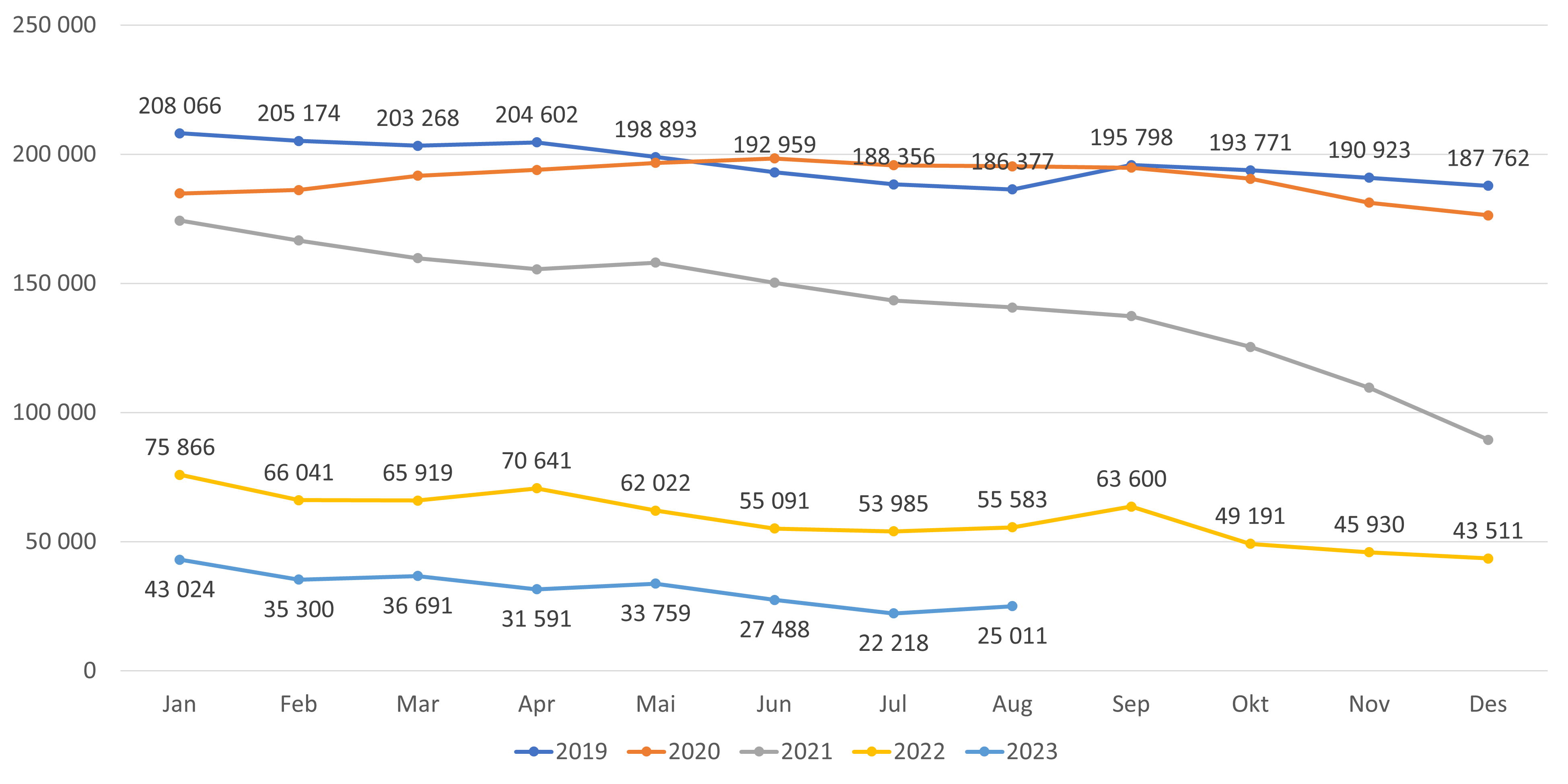 Antall ledige plasser - lister med fast lege
