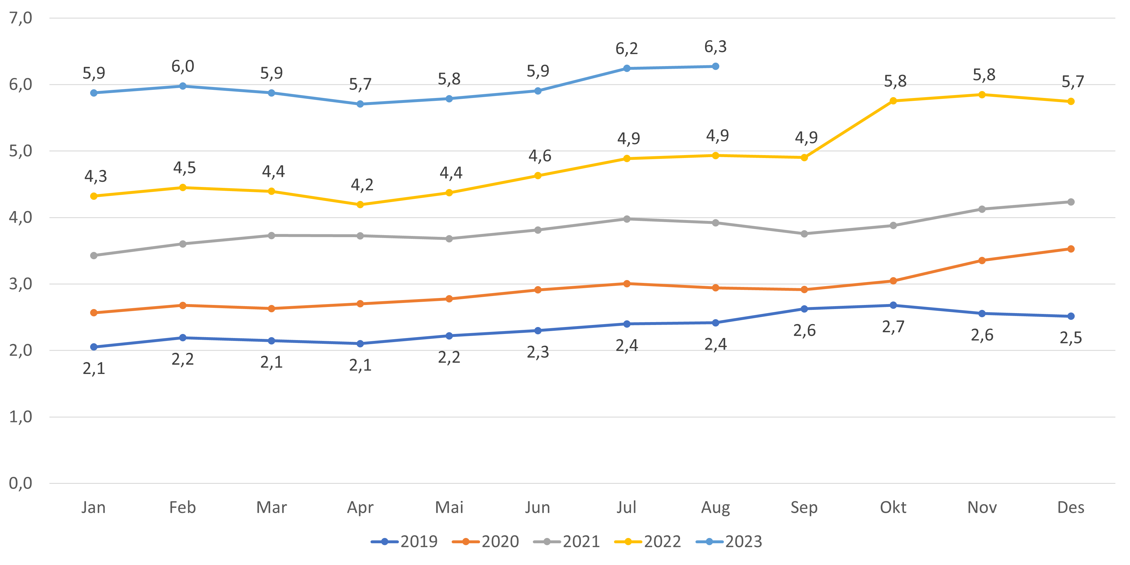 Andel lister uten fast lege