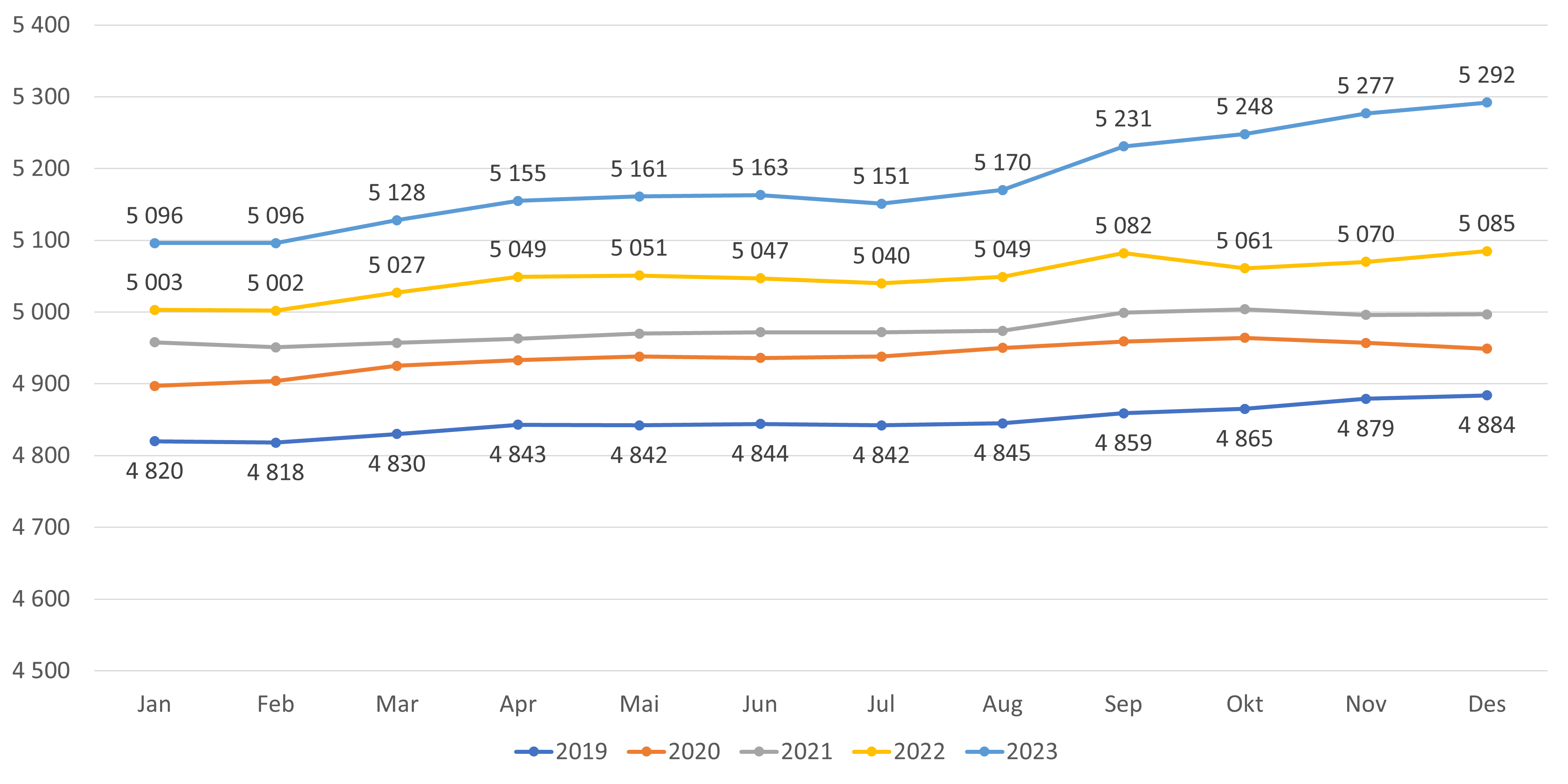 Figur 6. Antall lister (avtaler) med fast lege