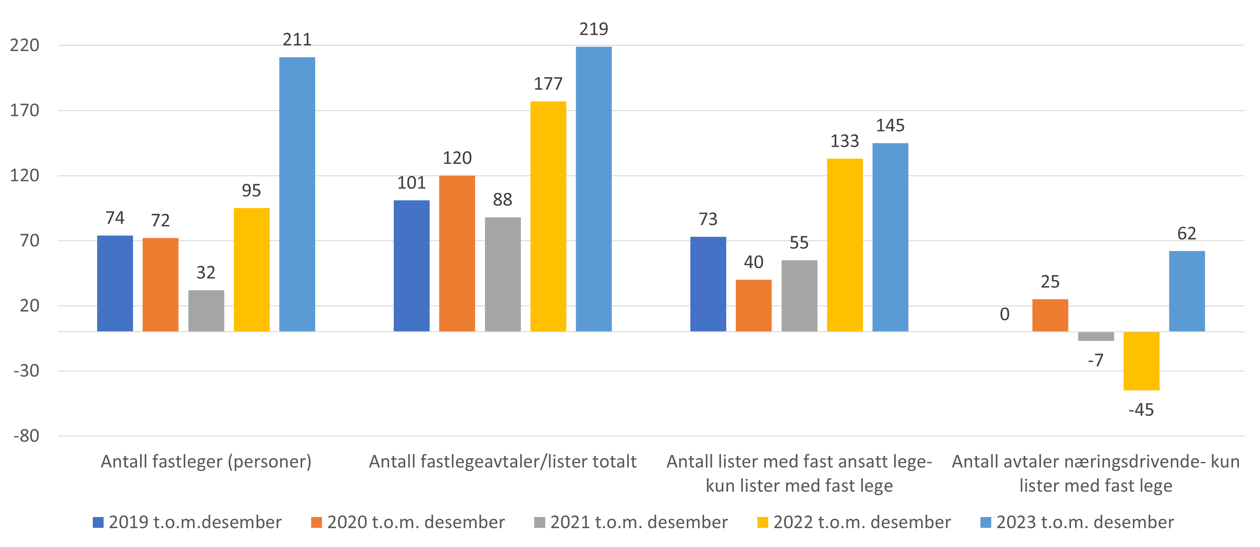 Figur 1. Endring i fastleger og lister. Til og med desember hvert år.