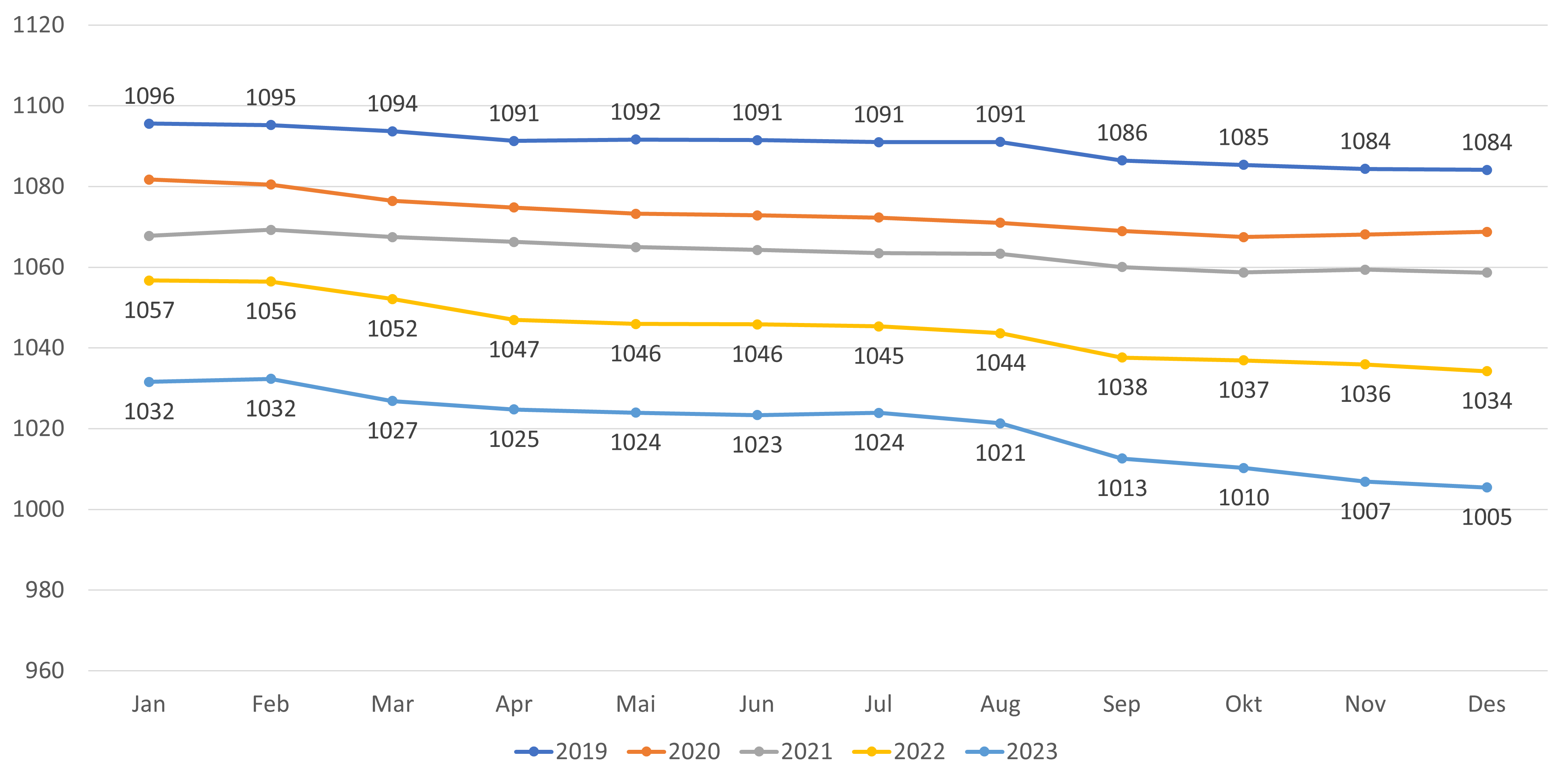 Figur 9. Gjennomsnittlig listelengde - lister med fast lege