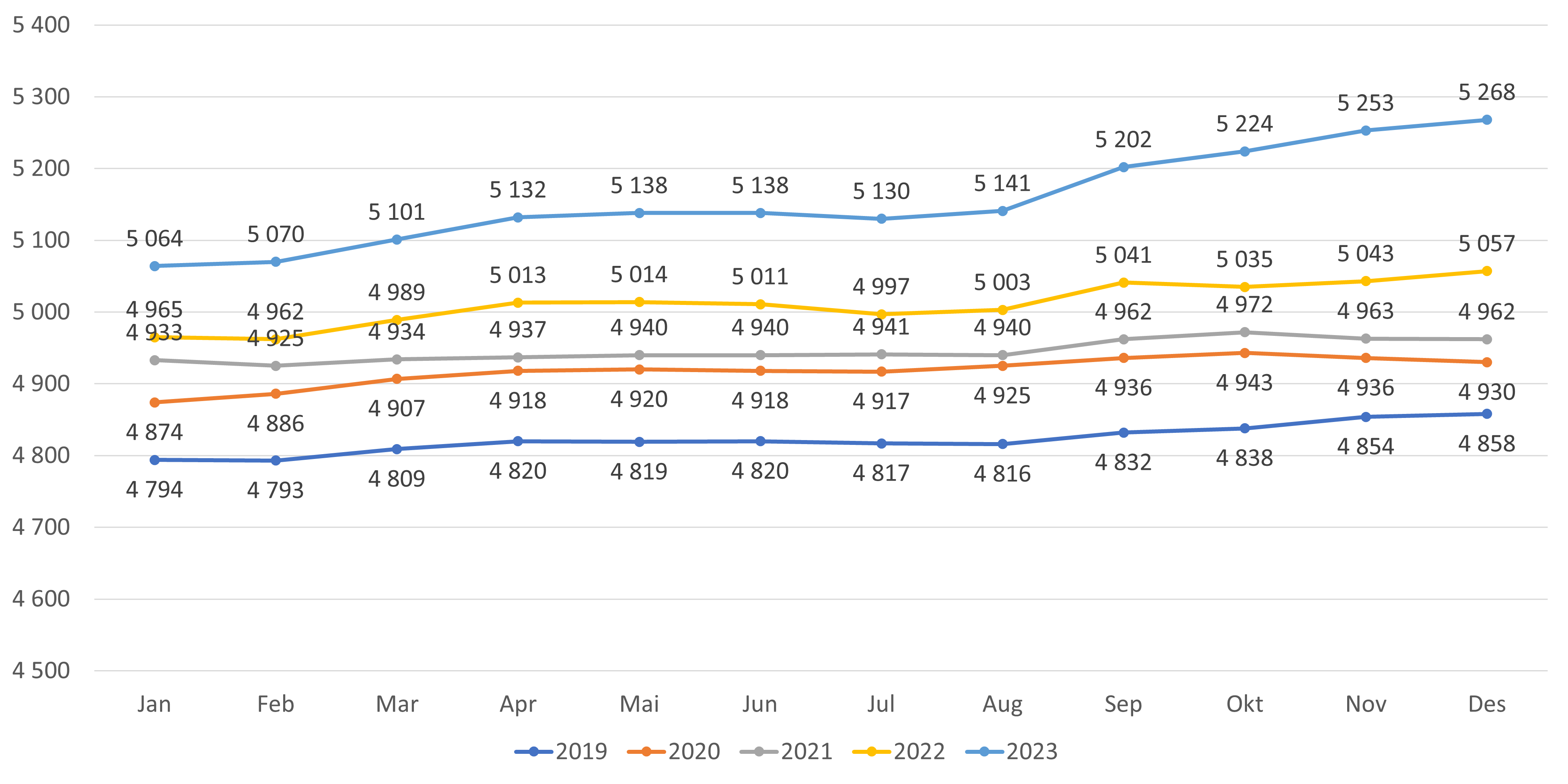 Figur 3. Antall fastleger (personer) i fastlegeordningen