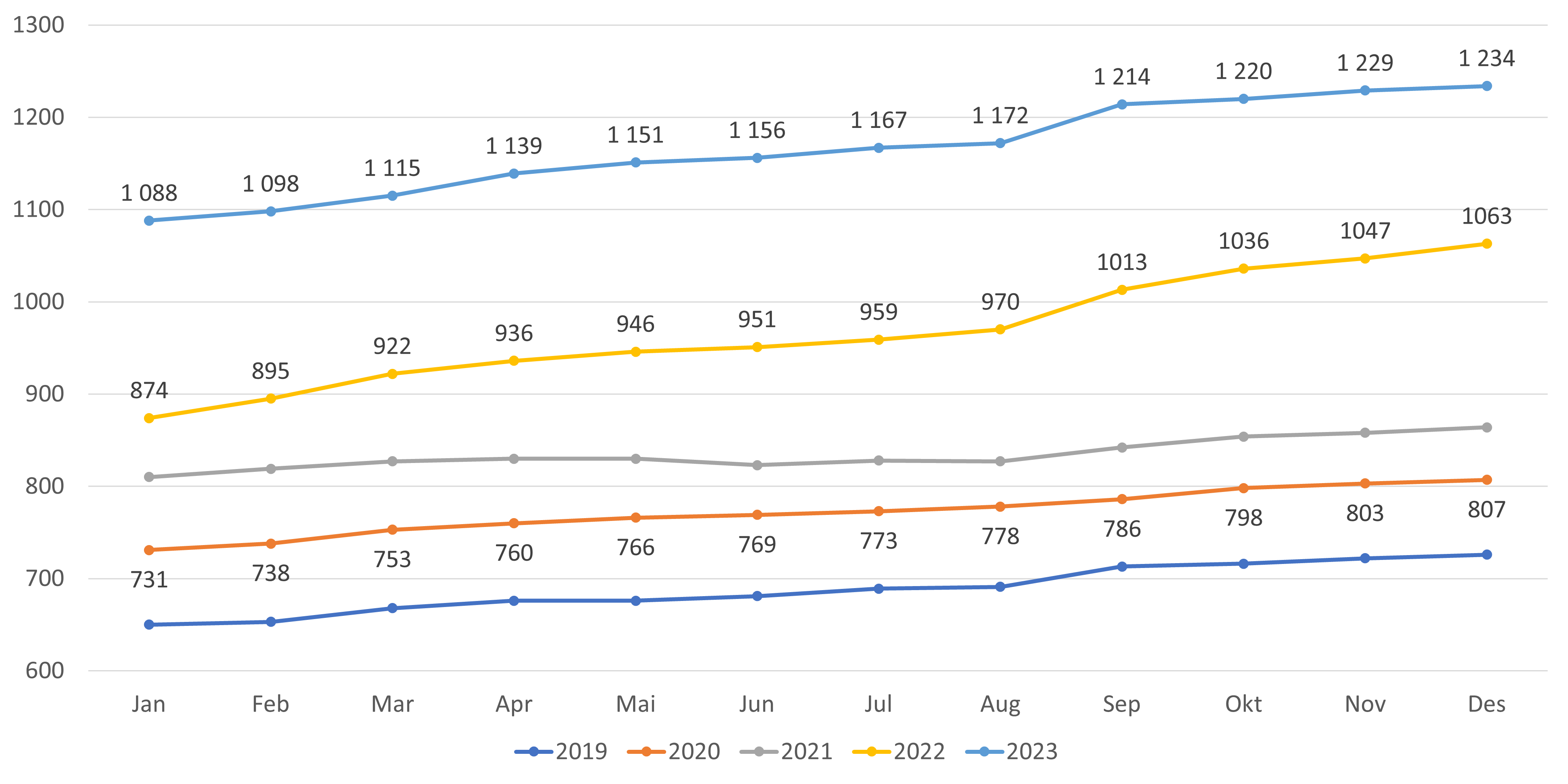 Figur 17. Antall lister med fastlønn - alle lister inkludert