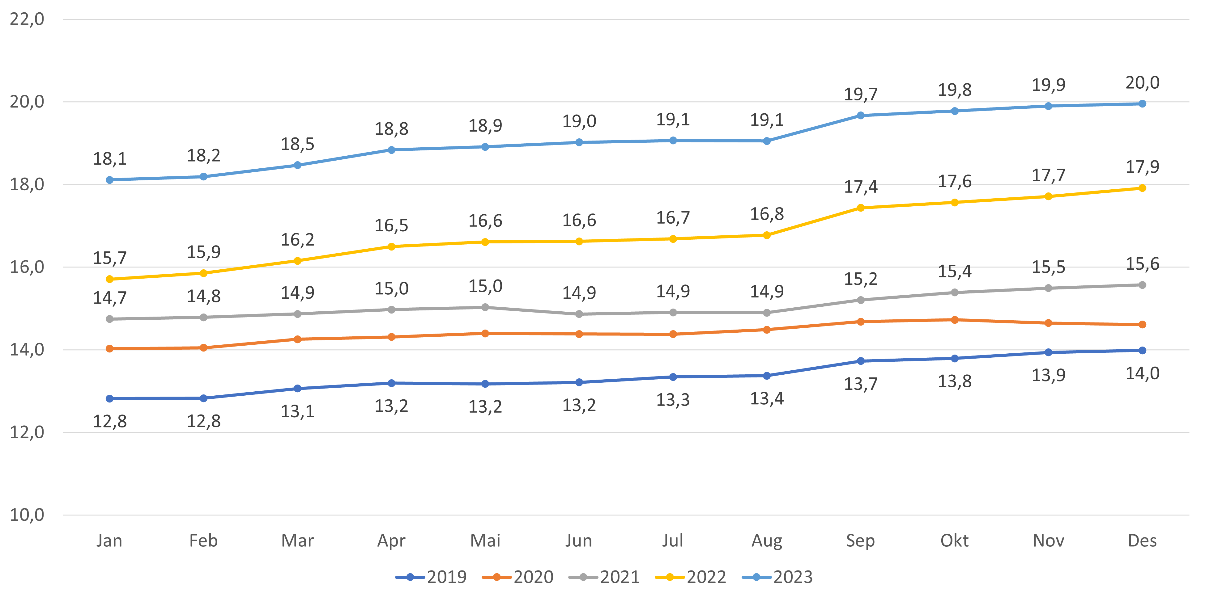 Figur 20. Andel lister med fastlønn - kun lister med fast lege