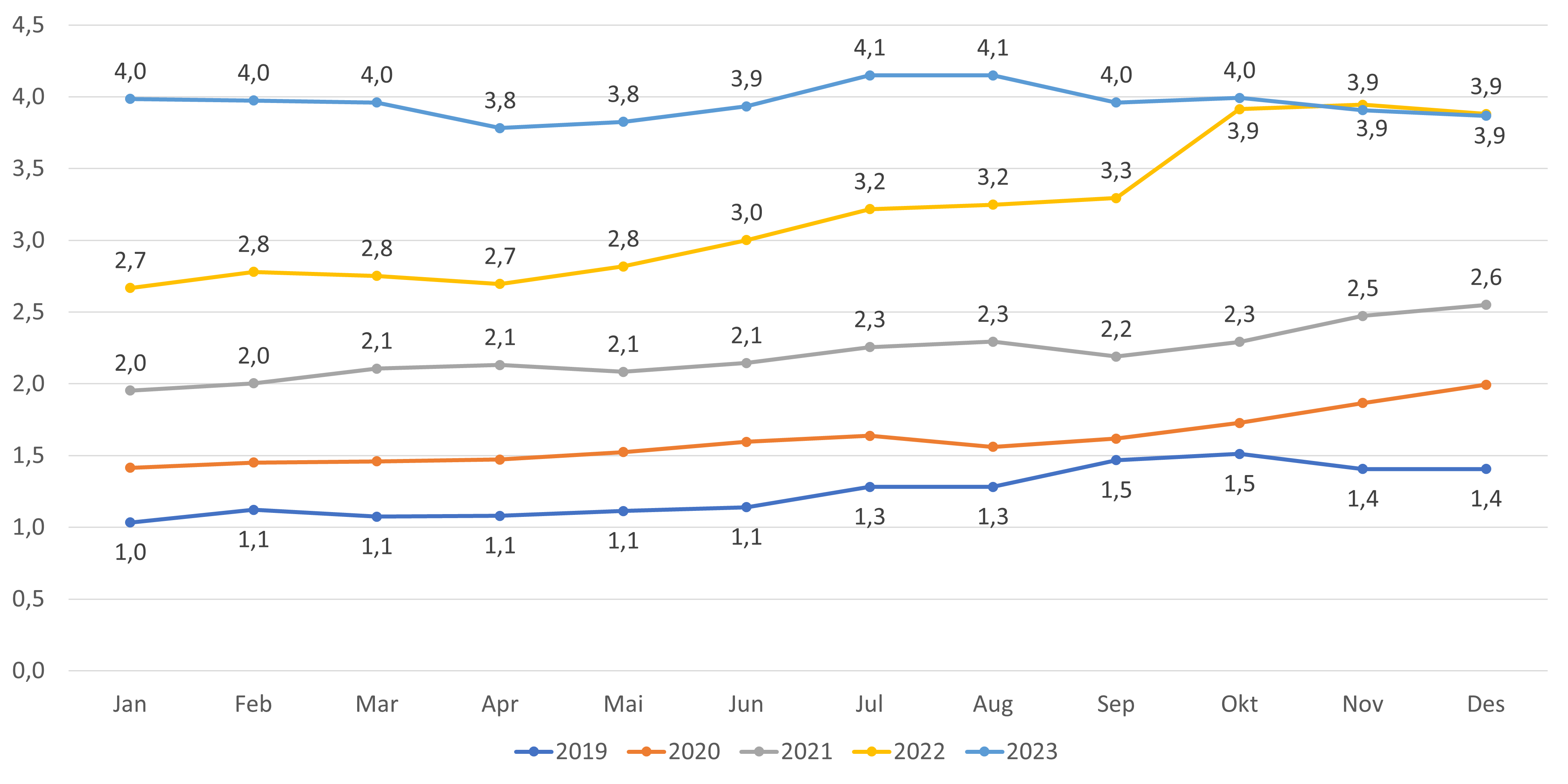 Figur 16. Andel innbyggere uten fast lege