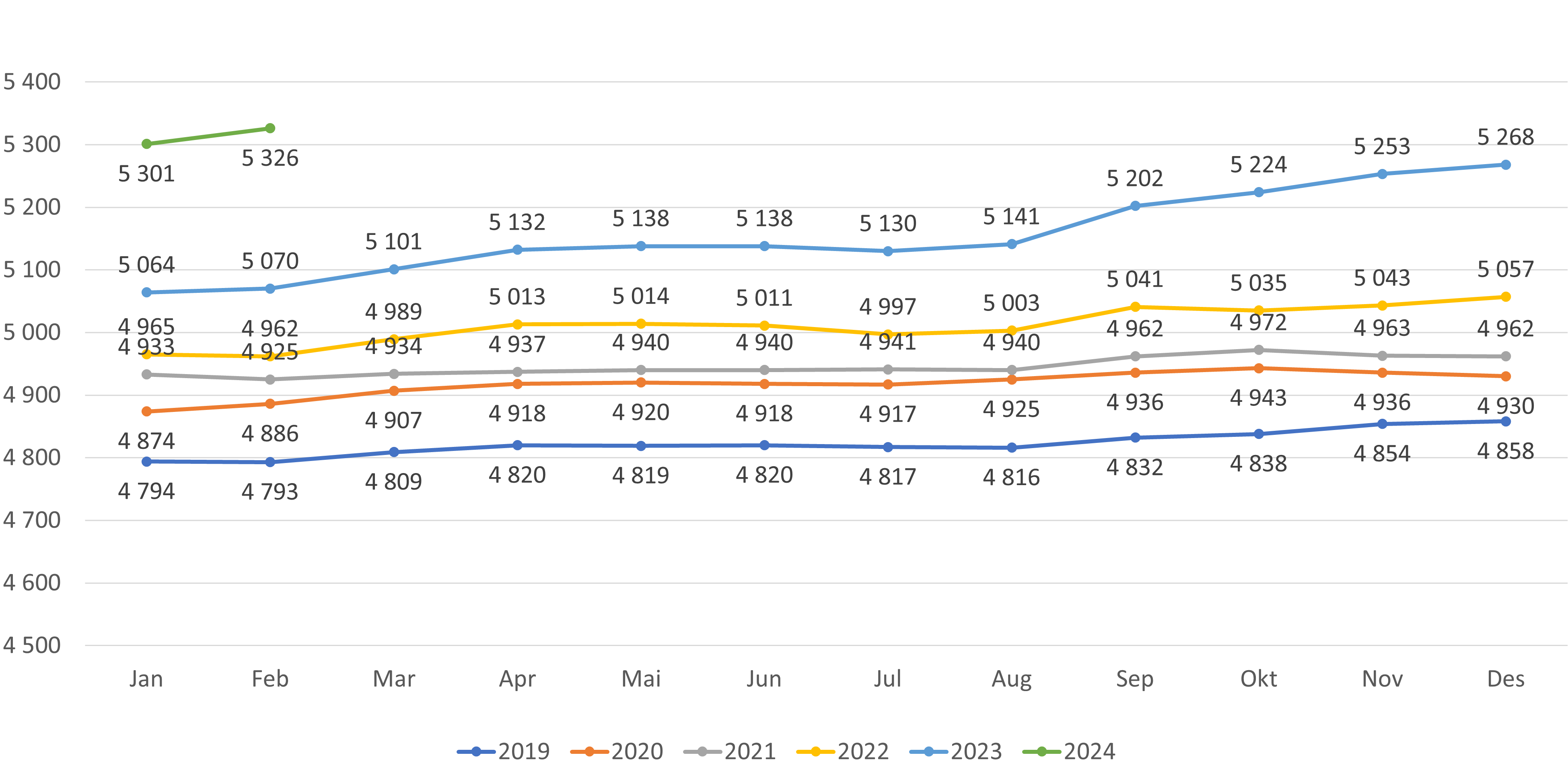 Figur 1. Antall fastleger (personer) i fastlegeordningen