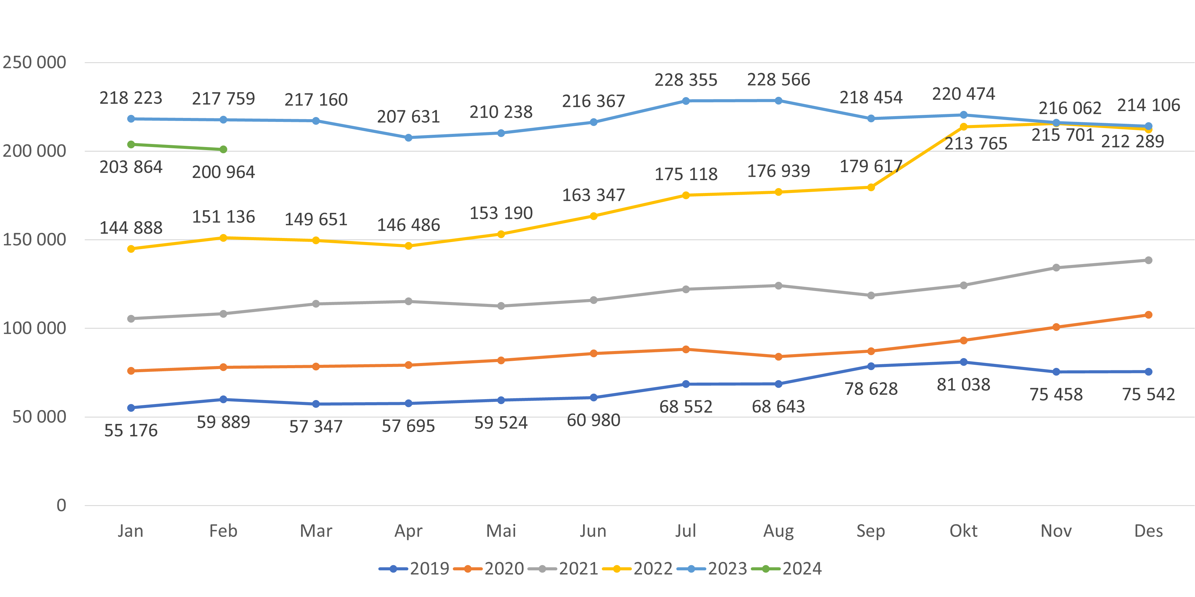 Figur 13. Antall listeinnbyggere på liste uten fast lege