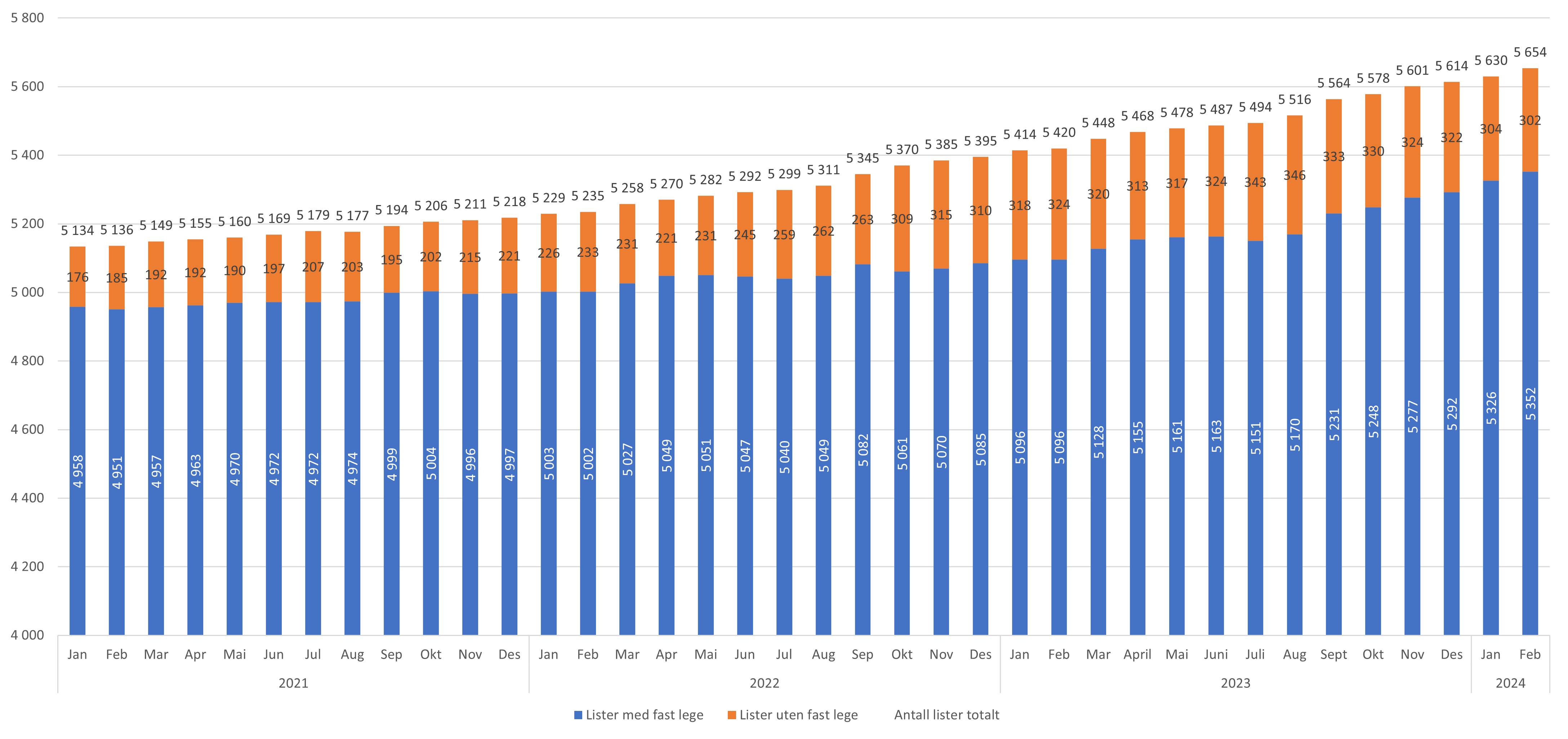 Figur 3. Antall avtaler med og uten fast lege