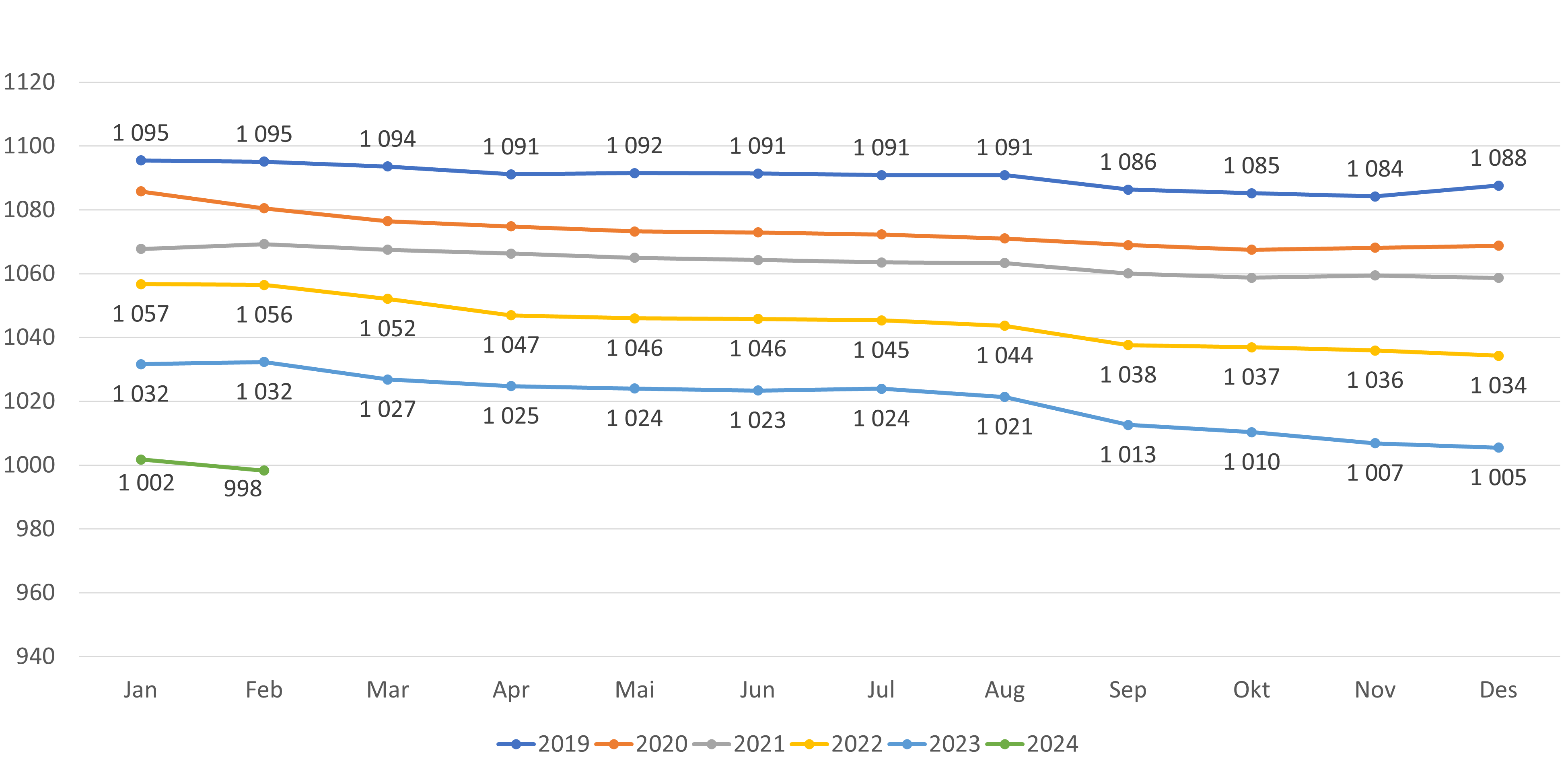 Figur 7. Gjennomsnittlig listelengde- lister med fast lege