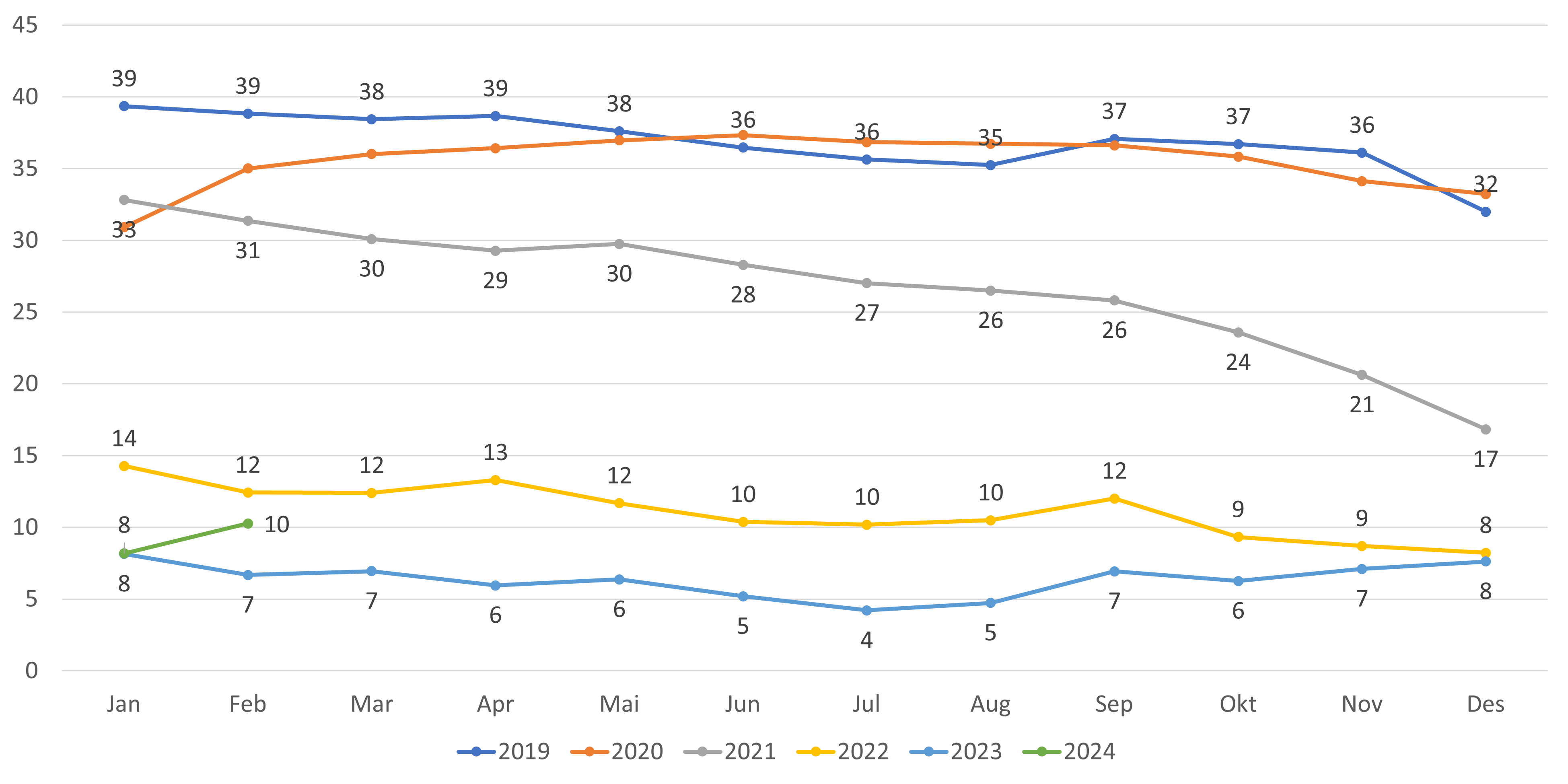 Figur 11. Antall ledige plasser hos fast lege per 1000 listeinnbygger.