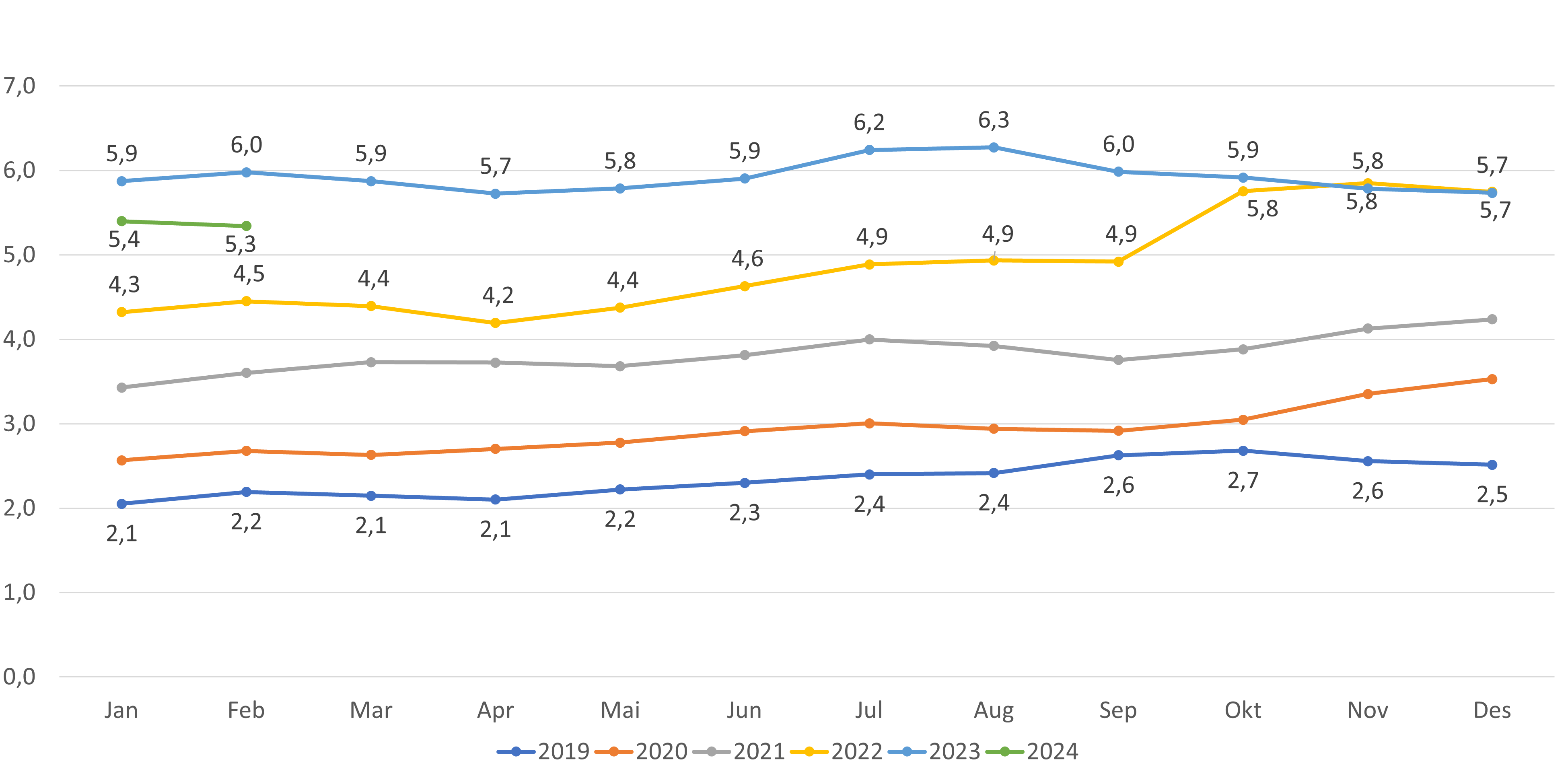 Figur 6. Andel lister uten fast lege